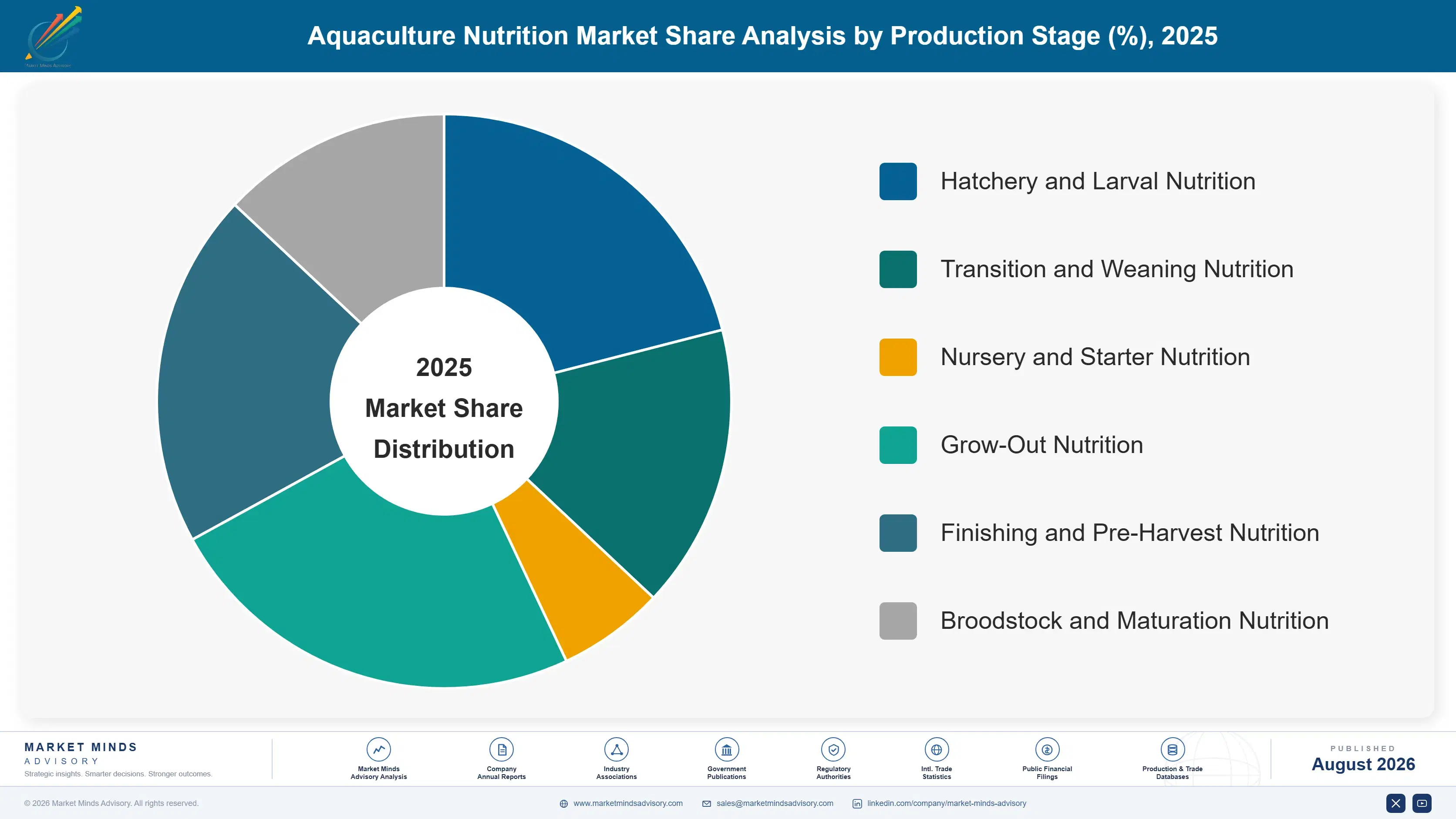 aquaculture-nutrition-market-trends-market-share-analysis-1787462382263