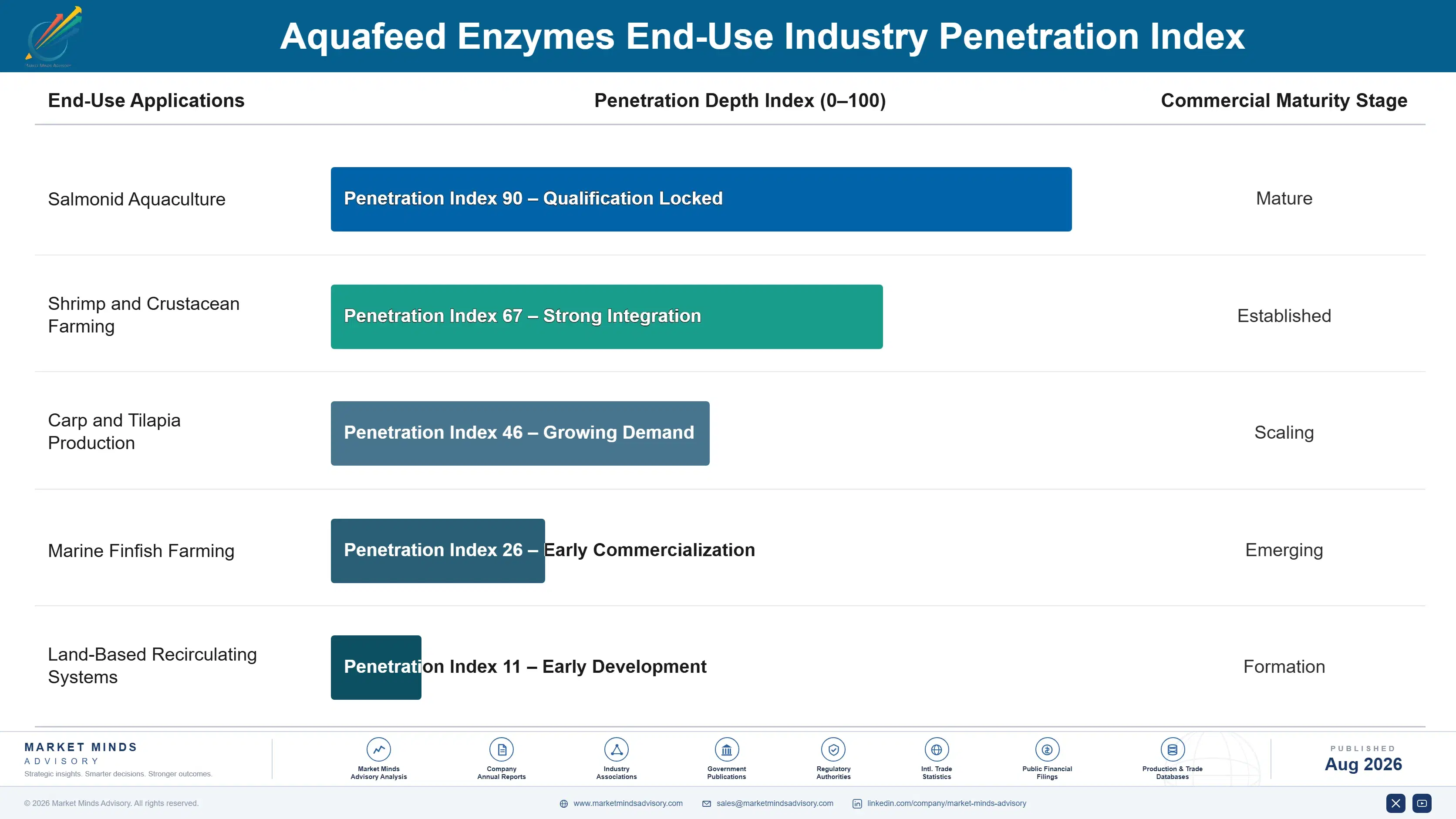 aquafeed-enzymes-market-trends-growth-end-use-penetration-index-1787462410144