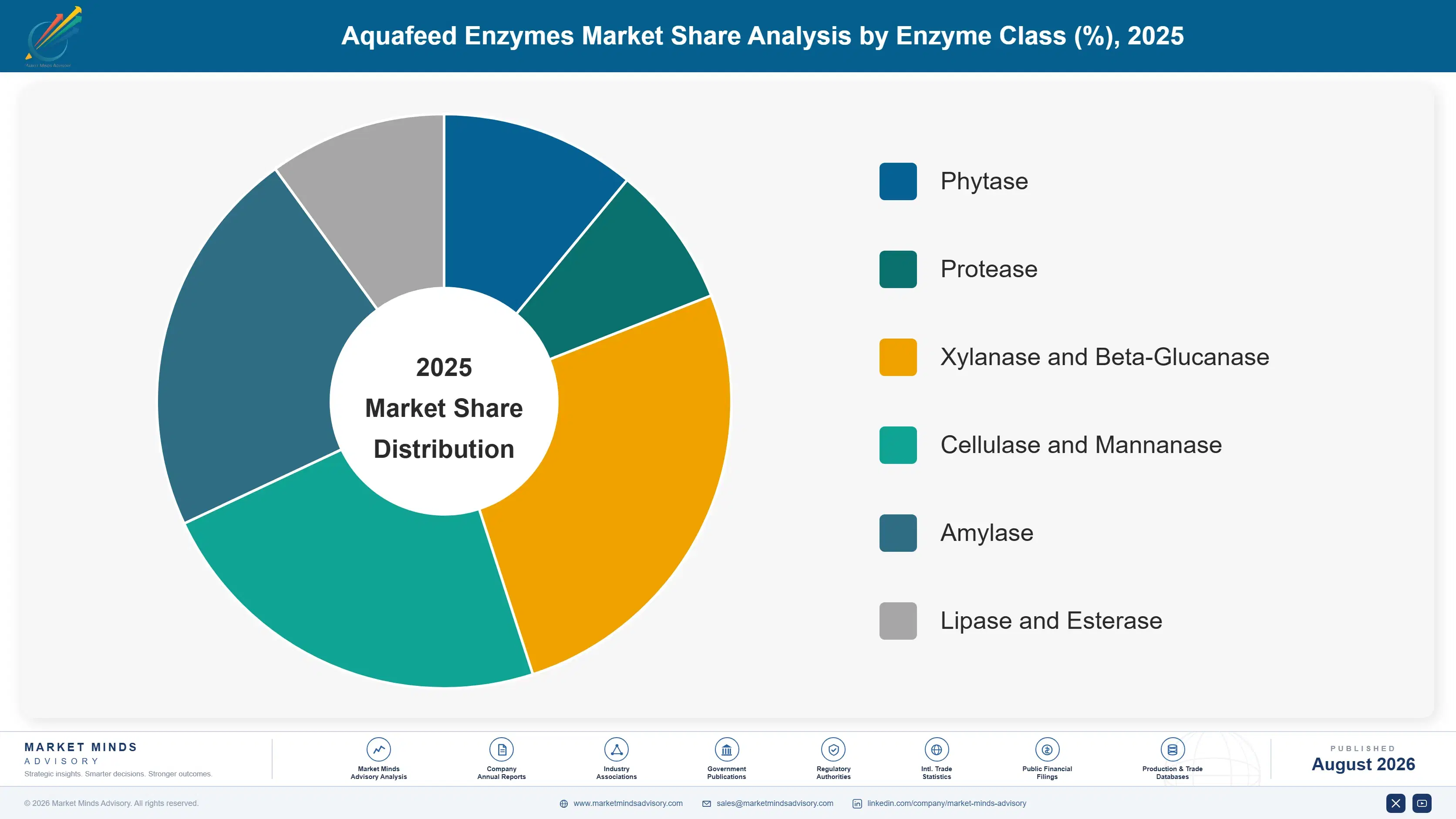 aquafeed-enzymes-market-trends-growth-market-share-analysis-1787462407895
