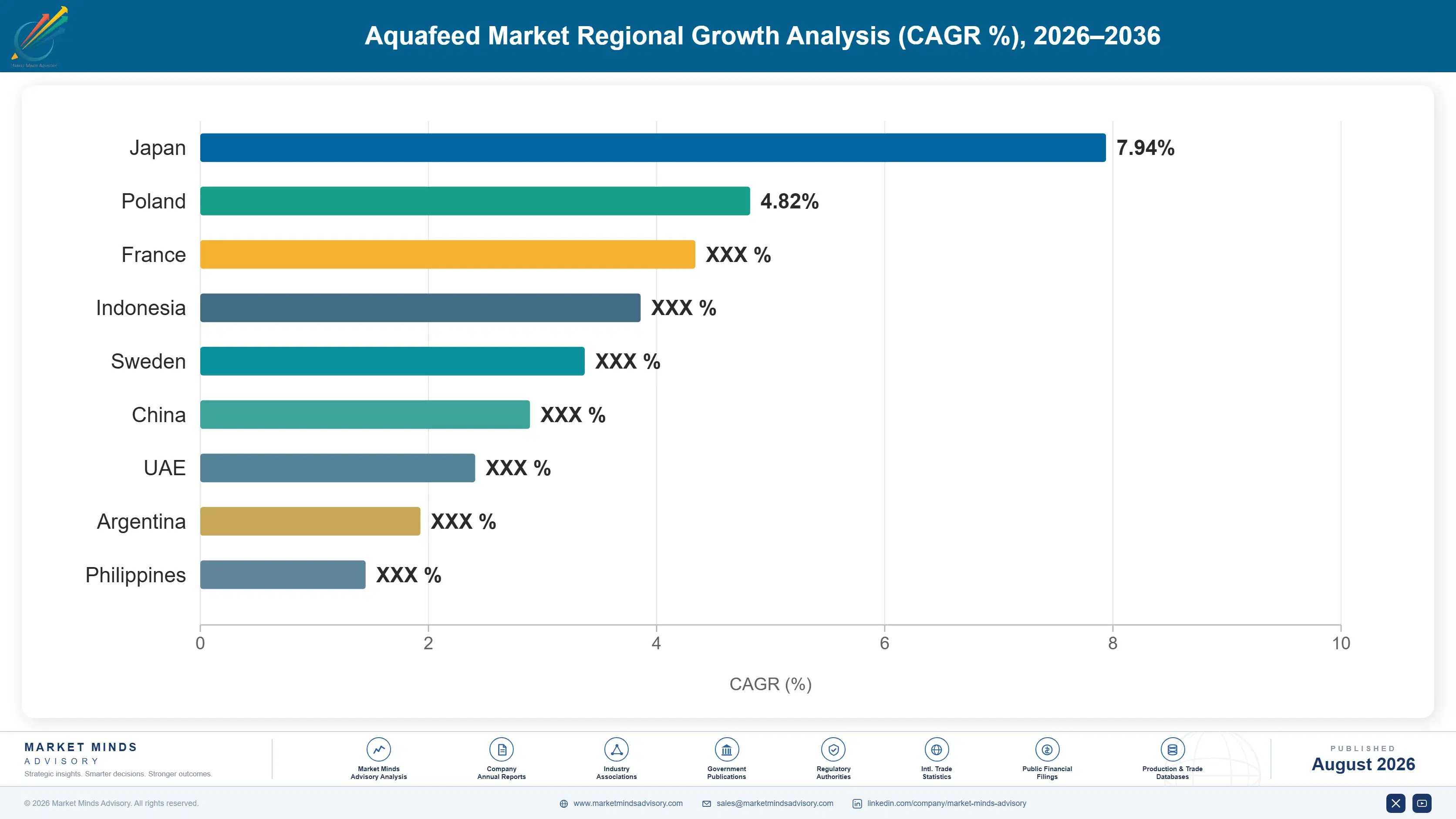 aquafeed-market-country-cagr-analysis-1787461764469