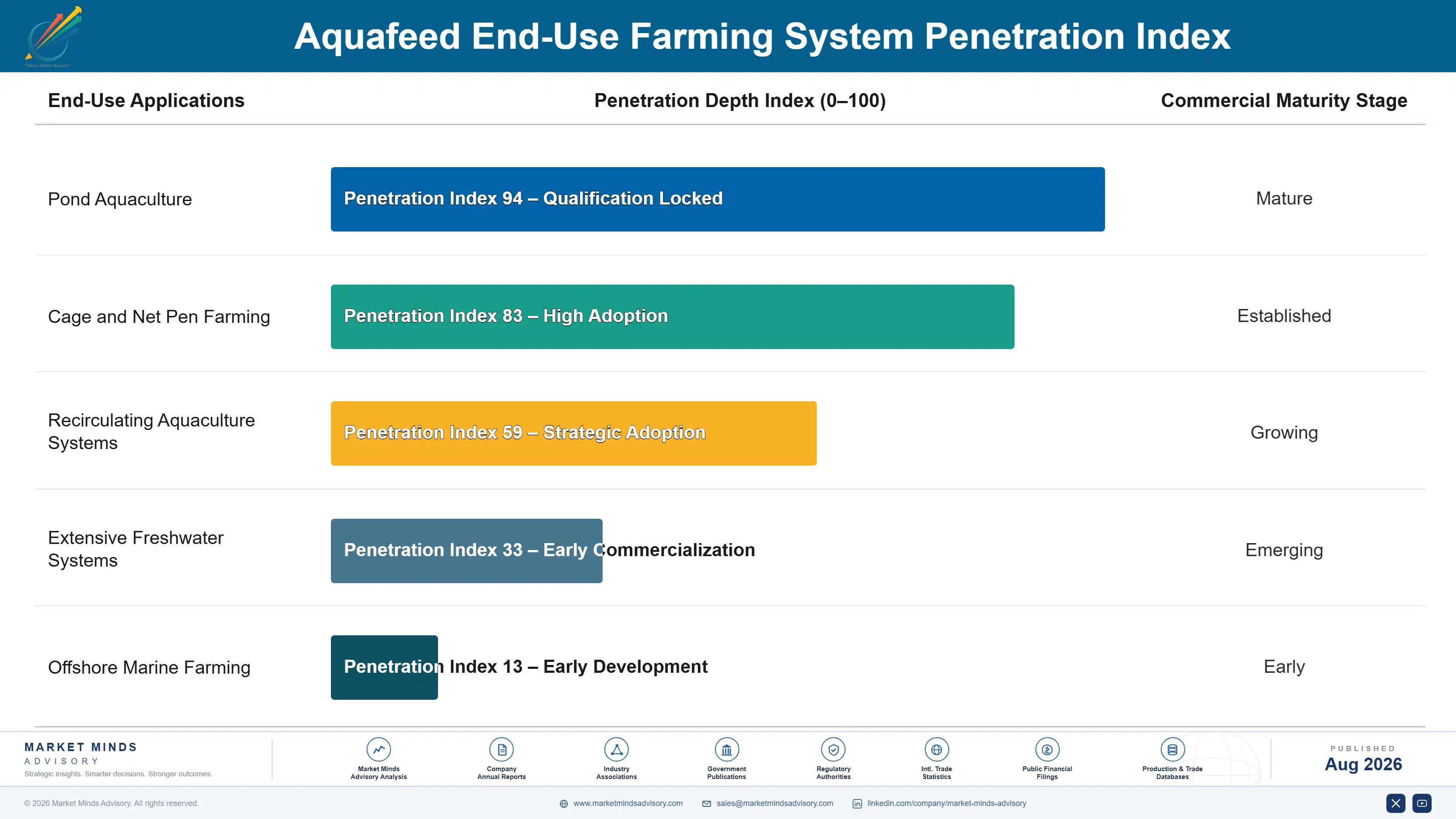 aquafeed-market-end-use-penetration-index-1787461766206