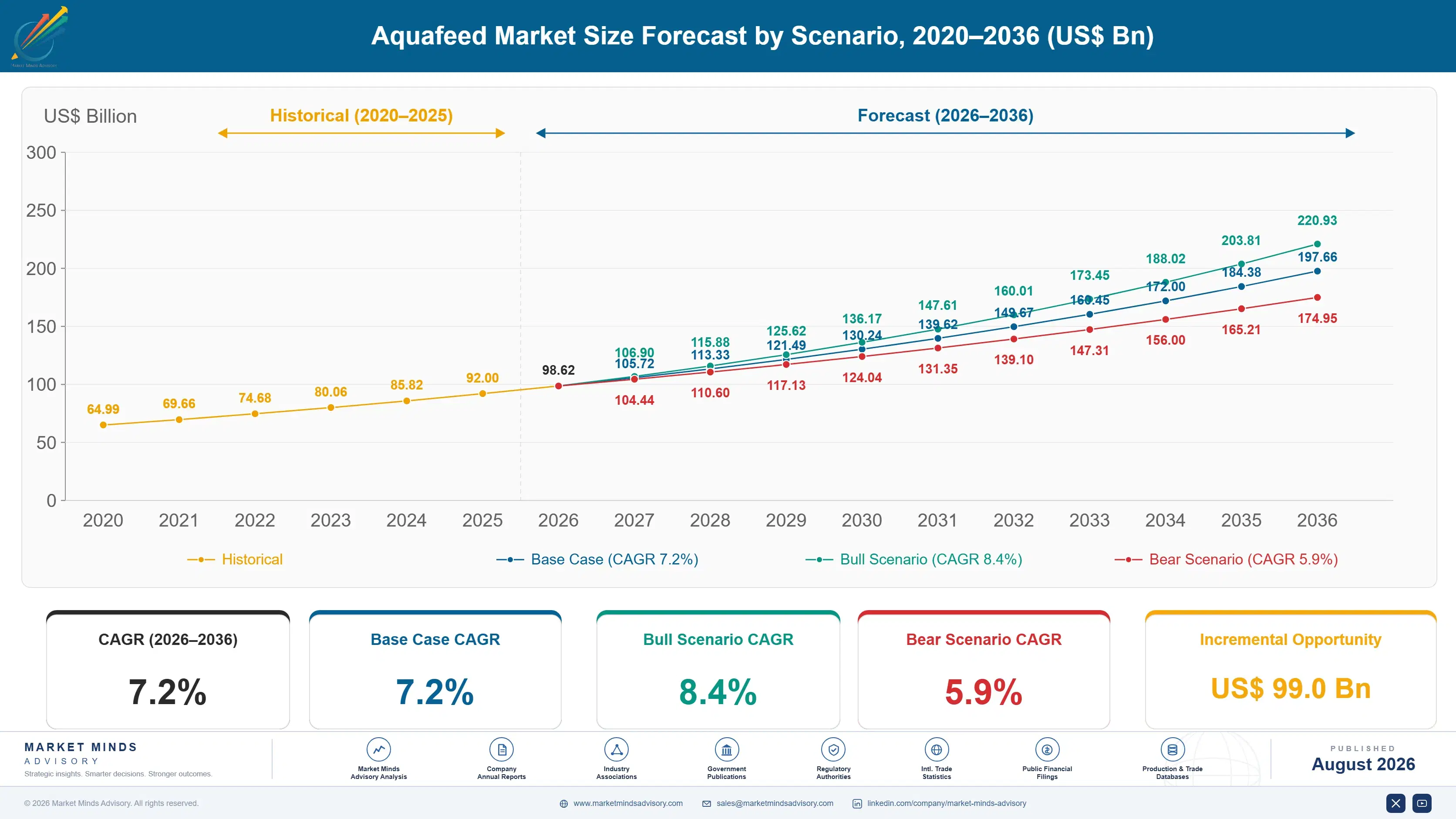 aquafeed-market-size-forecast-scenario-1787461763405