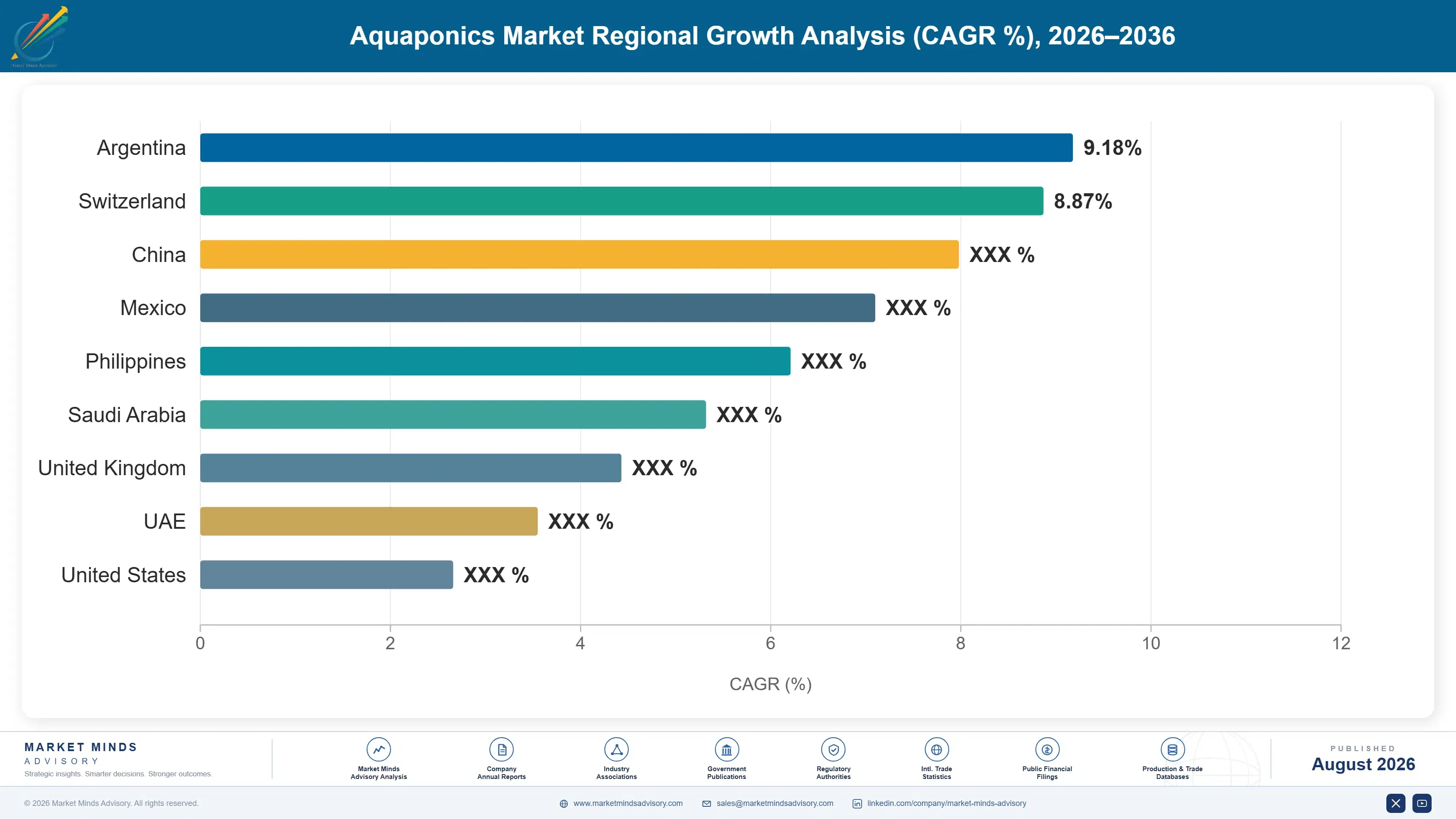 aquaponics-market-country-cagr-analysis-1787462430408