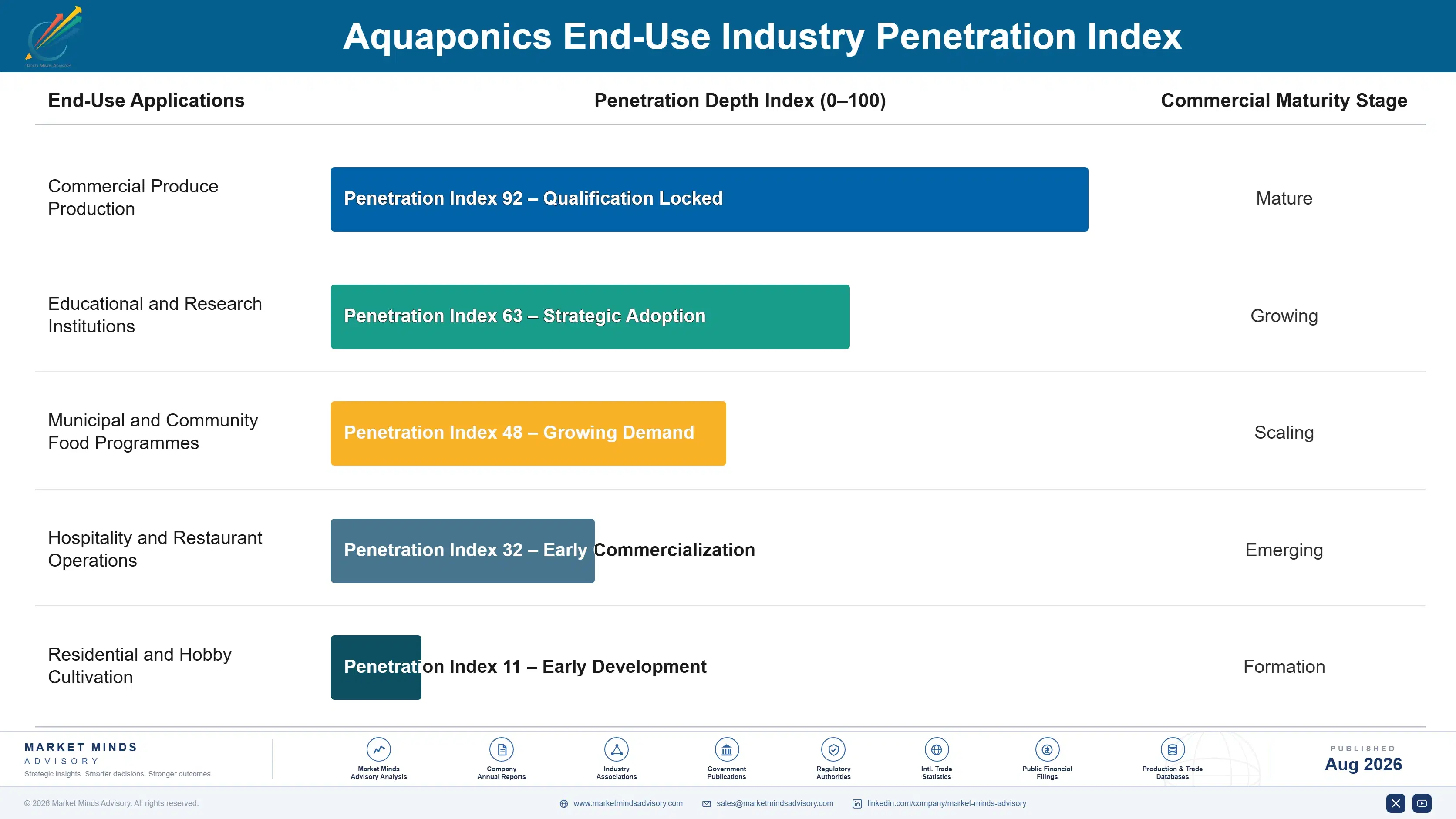 aquaponics-market-end-use-penetration-index-1787462432124