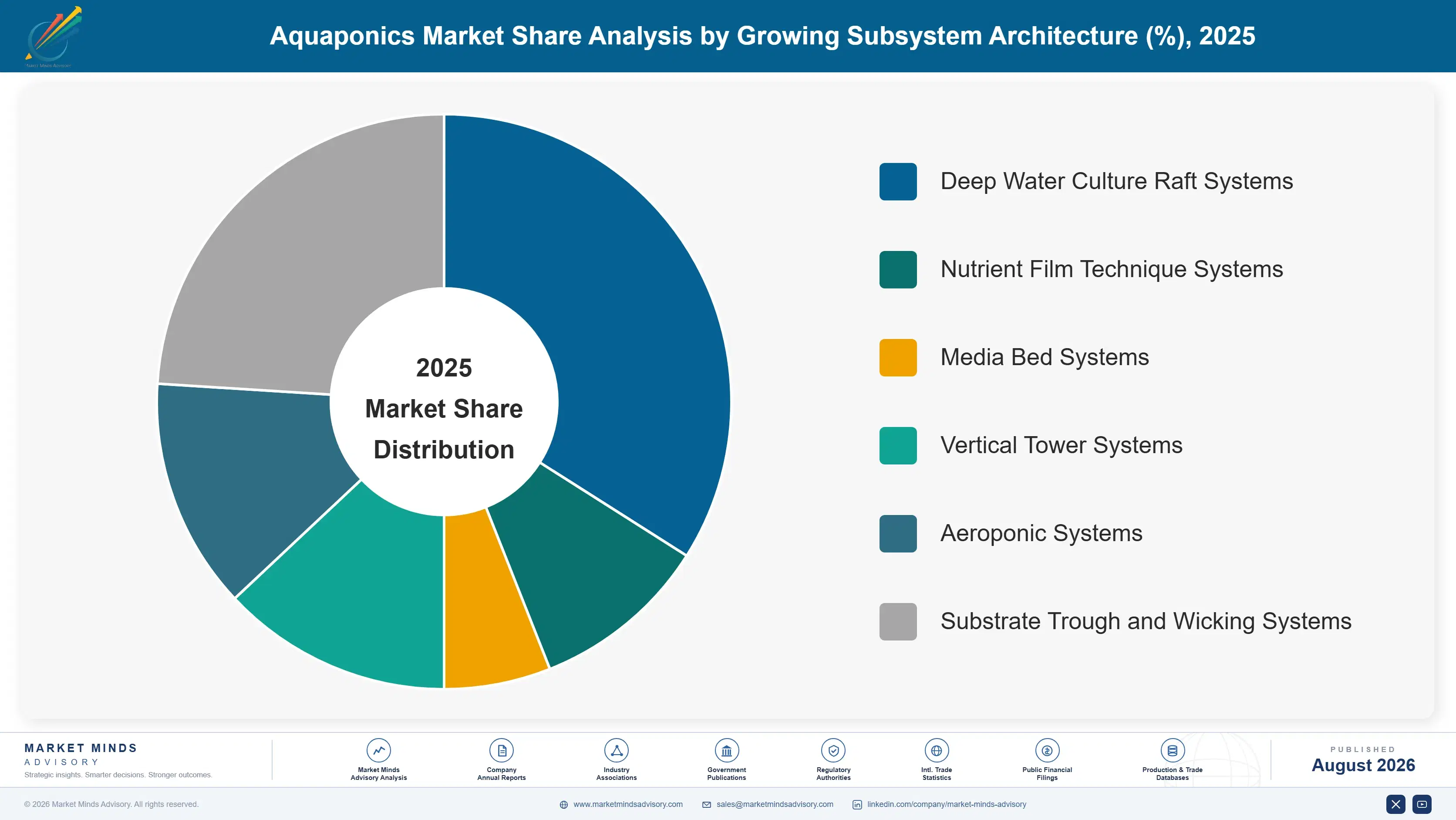 aquaponics-market-market-share-analysis-1787462429876