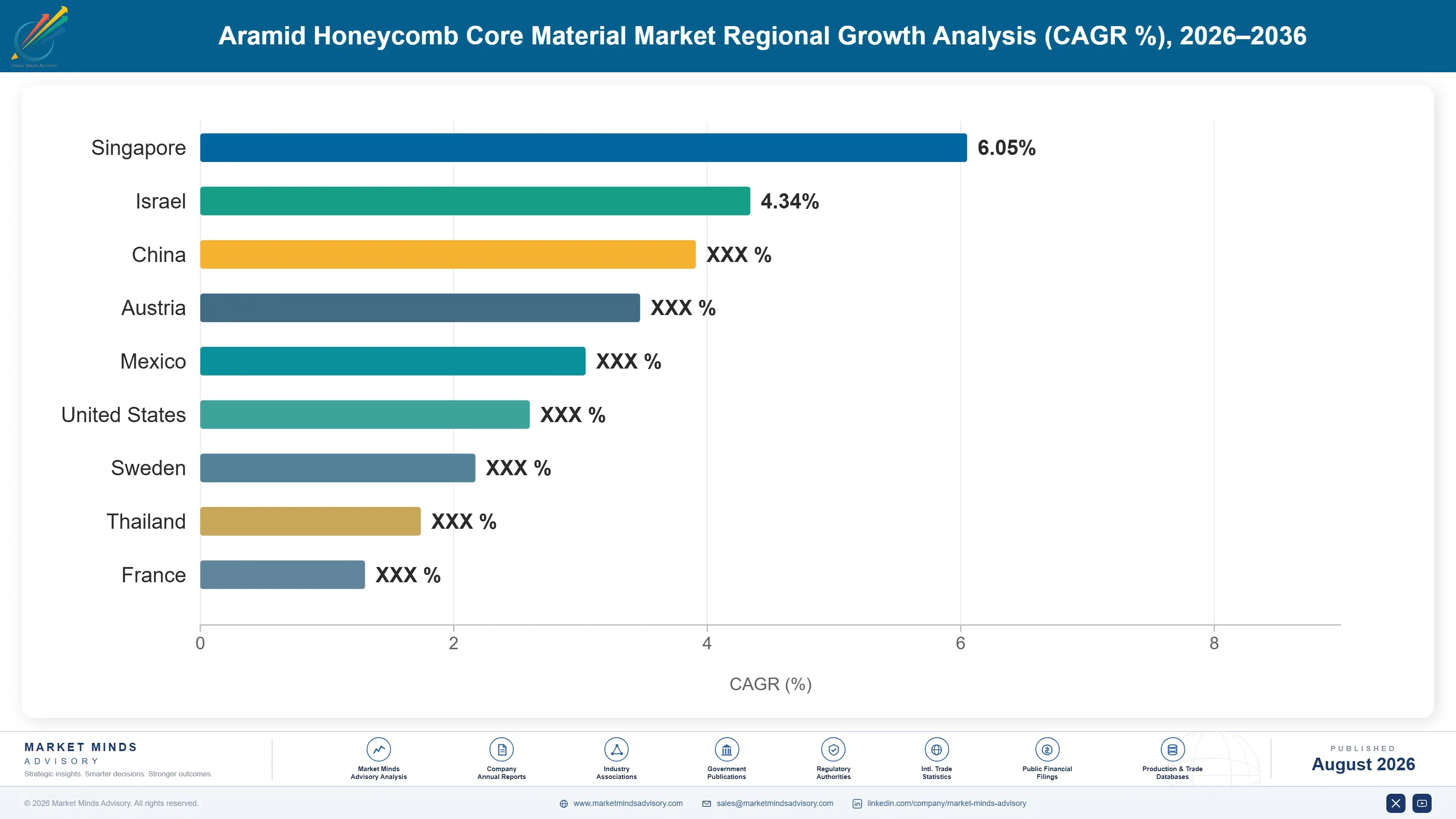 aramid-honeycomb-core-material-market-country-cagr-analysis-1787302876089