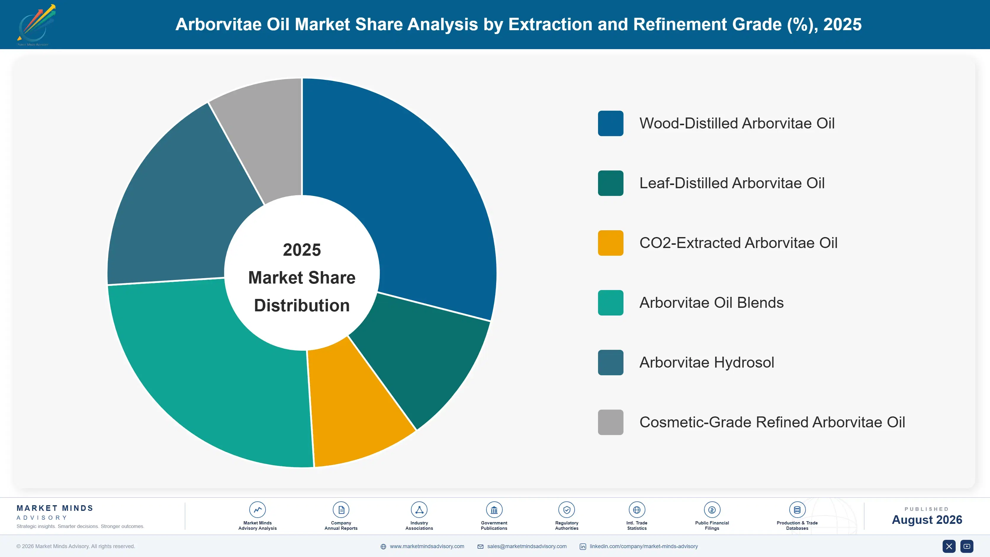 arborvitae-oil-market-market-share-analysis-1787463153748