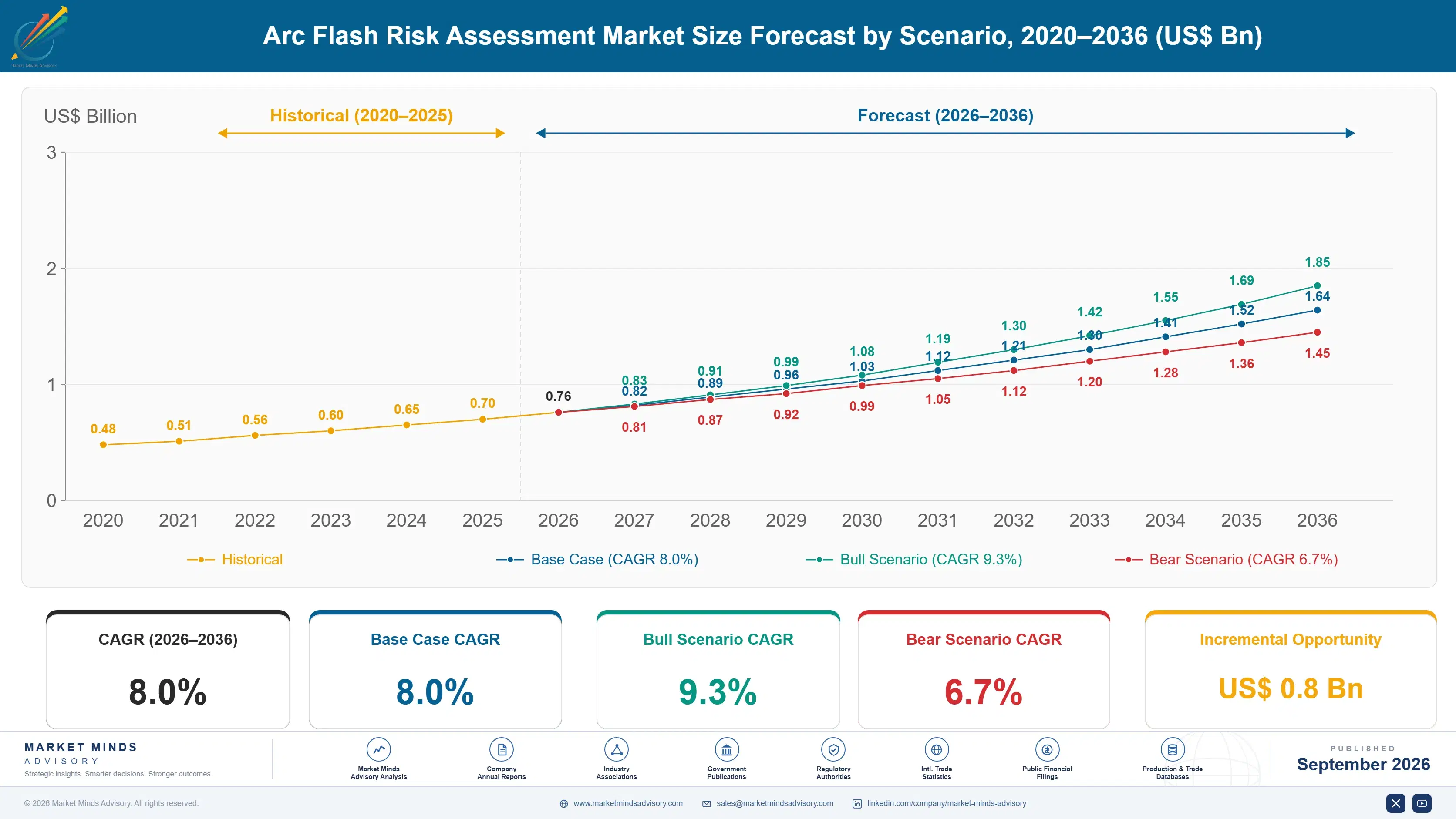 arc-flash-risk-assessment-market-size-forecast-scenario-1788455537777