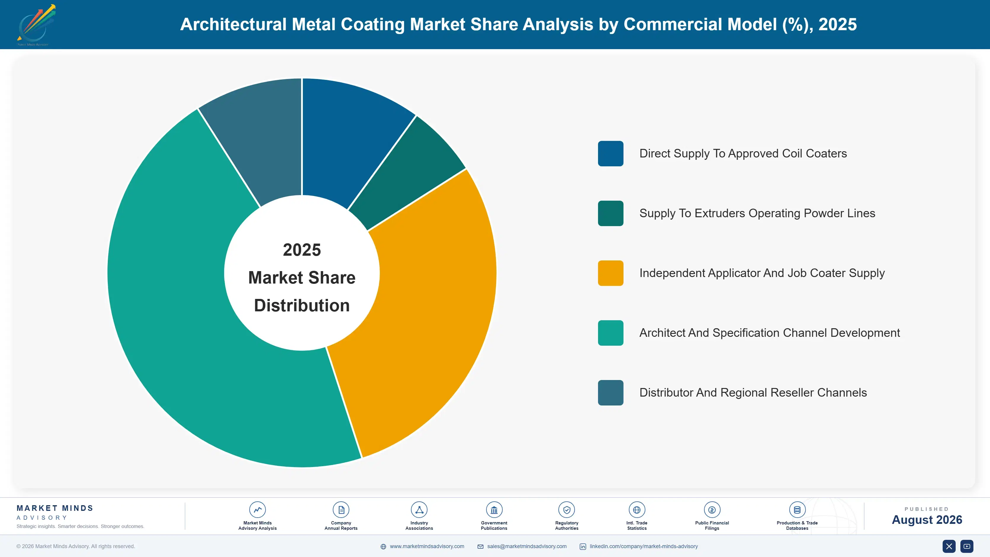 architectural-metal-coating-market-market-share-analysis-1787302611513