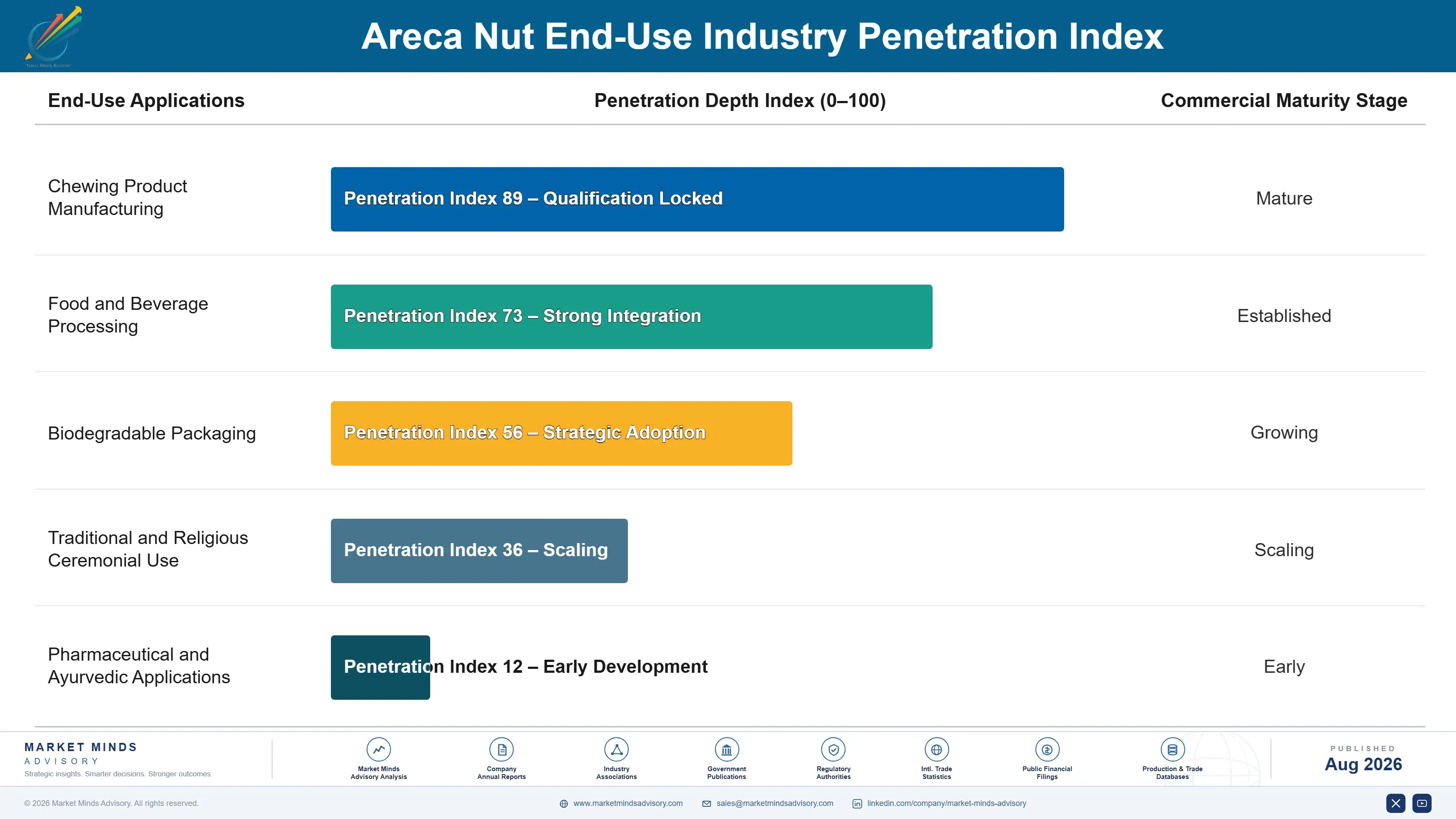 areca-nut-market-trends-growth-end-use-penetration-index-1787462132600
