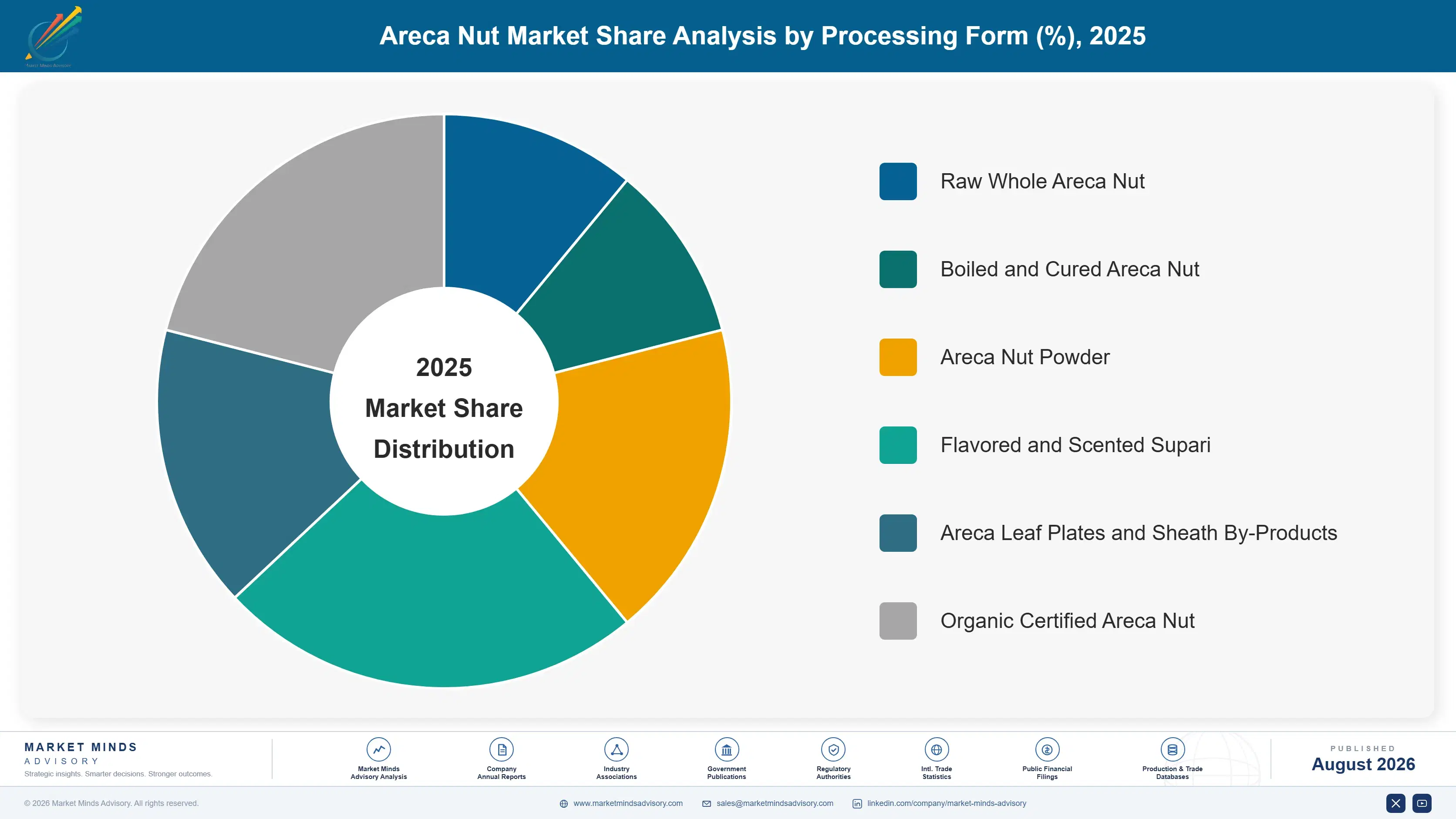areca-nut-market-trends-growth-market-share-analysis-1787462130373