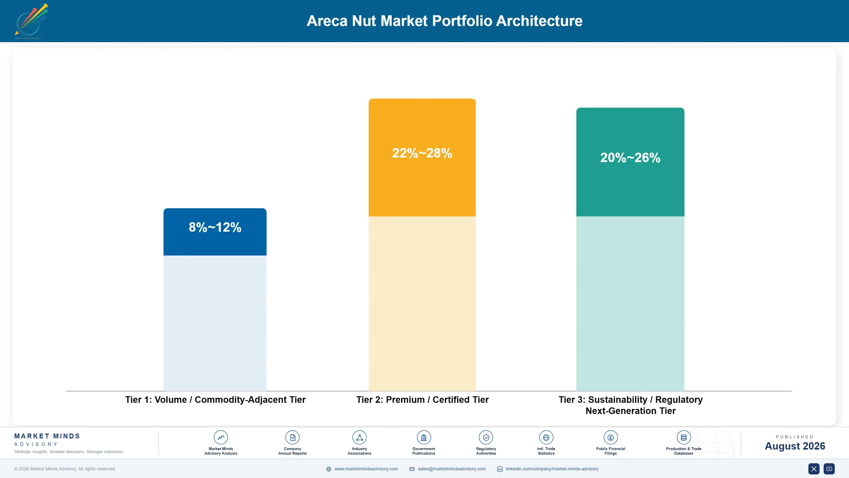 areca-nut-market-trends-growth-portfolio-architecture-1787462132114