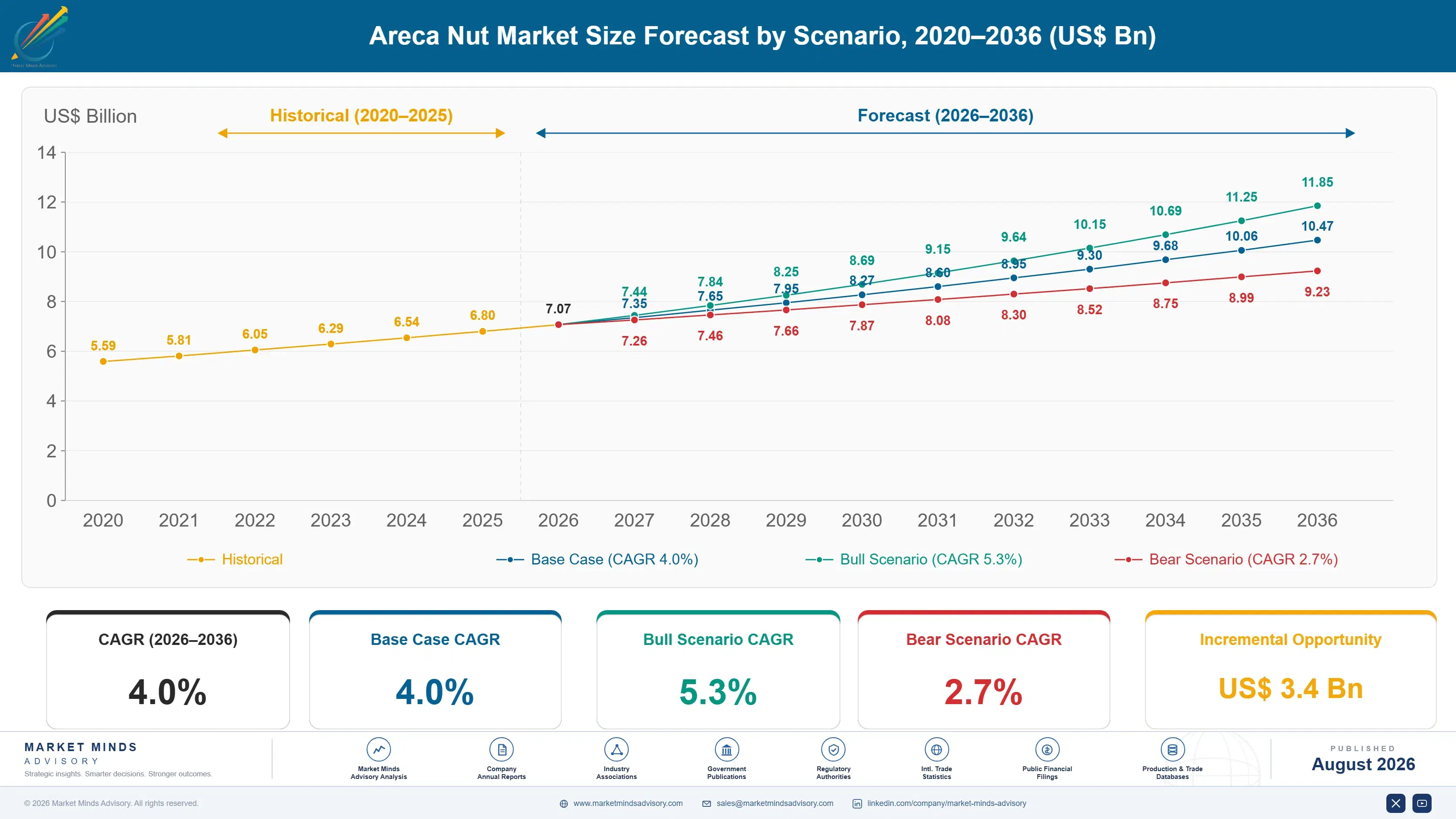 areca-nut-market-trends-growth-size-forecast-scenario-1787462129837