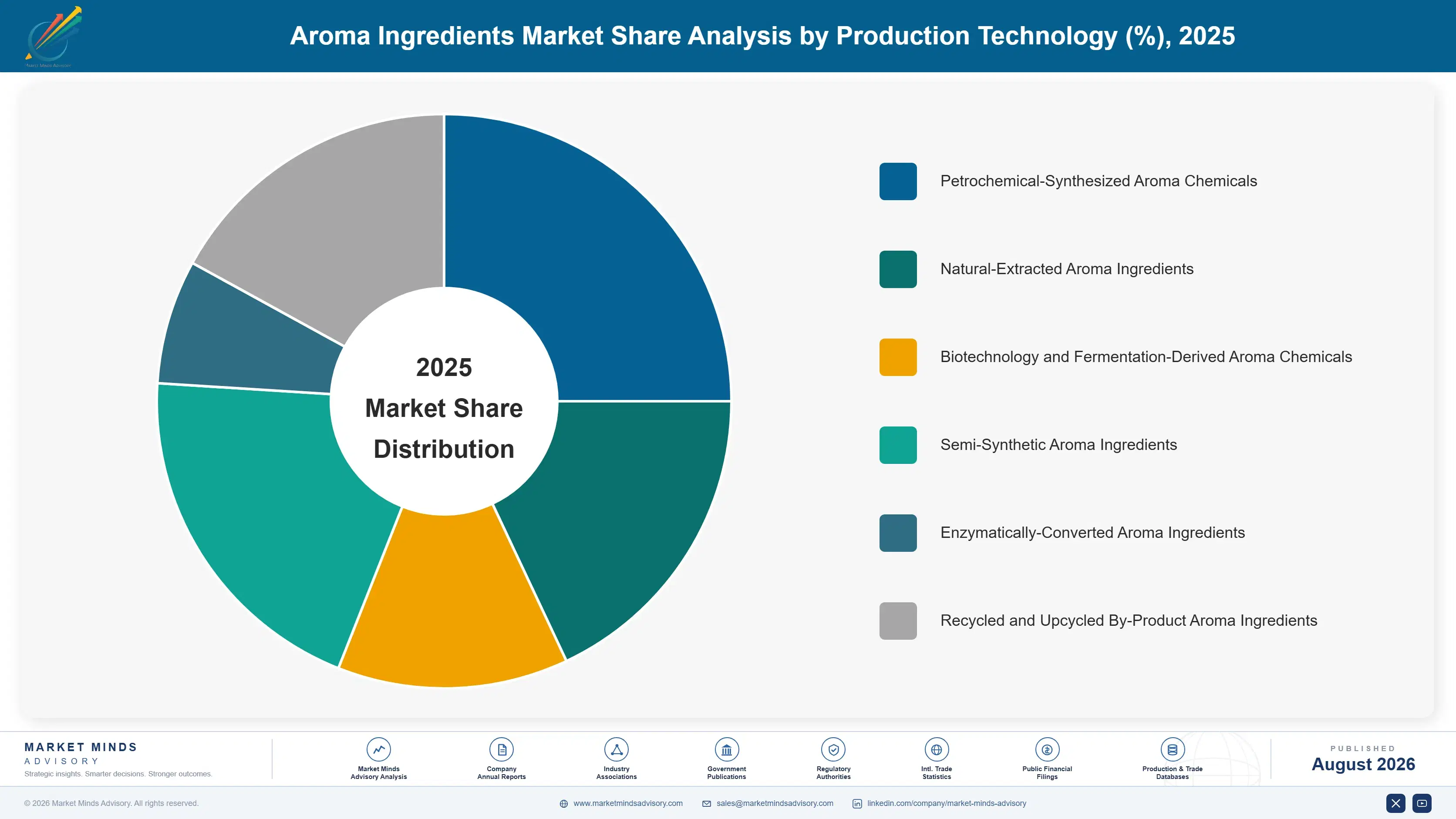 aroma-ingredients-market-market-share-analysis-1787463270668