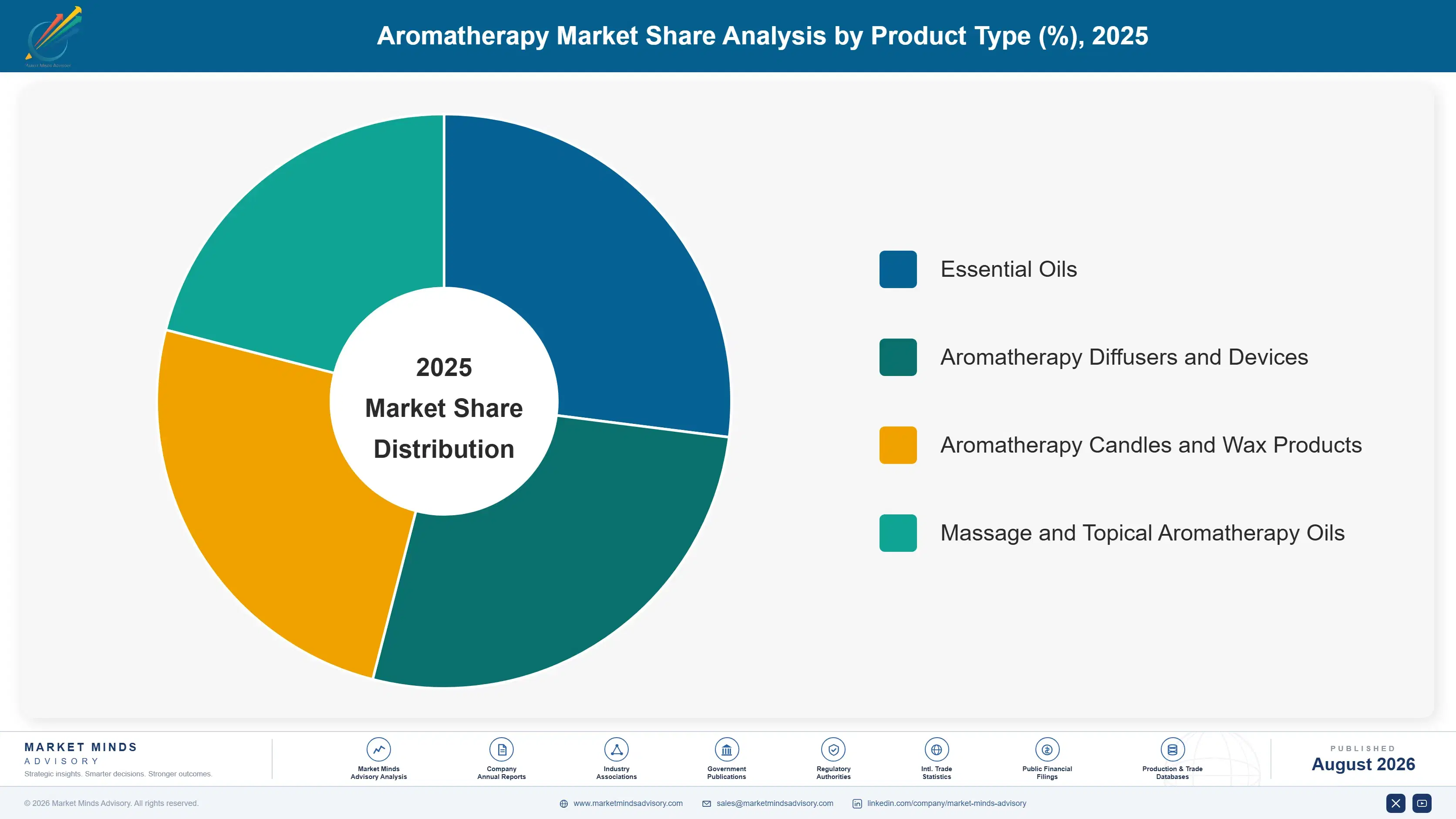 aromatherapy-market-market-share-analysis-1787306091836
