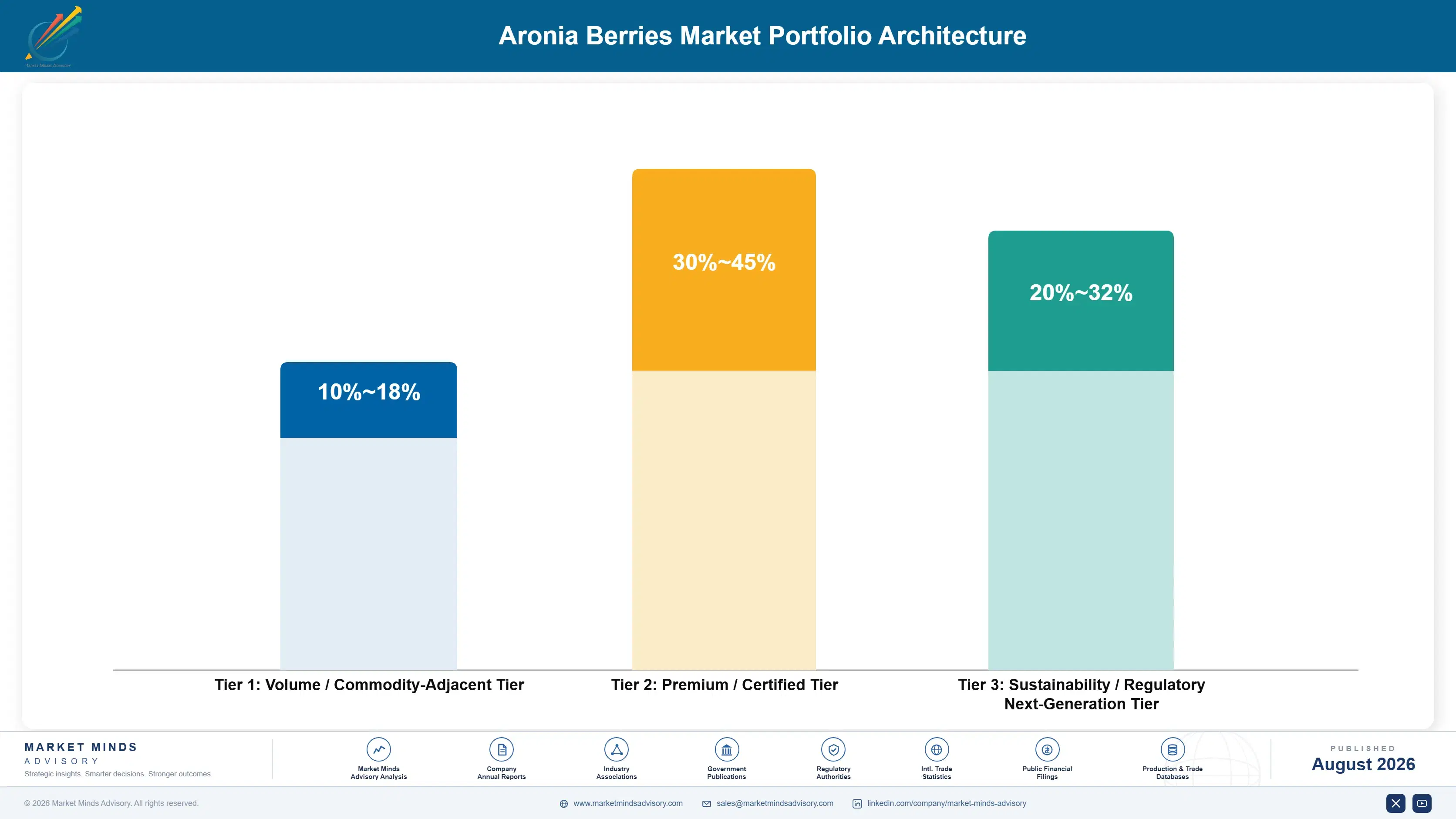 aronia-berries-market-trends-growth-portfolio-architecture-1787462902290