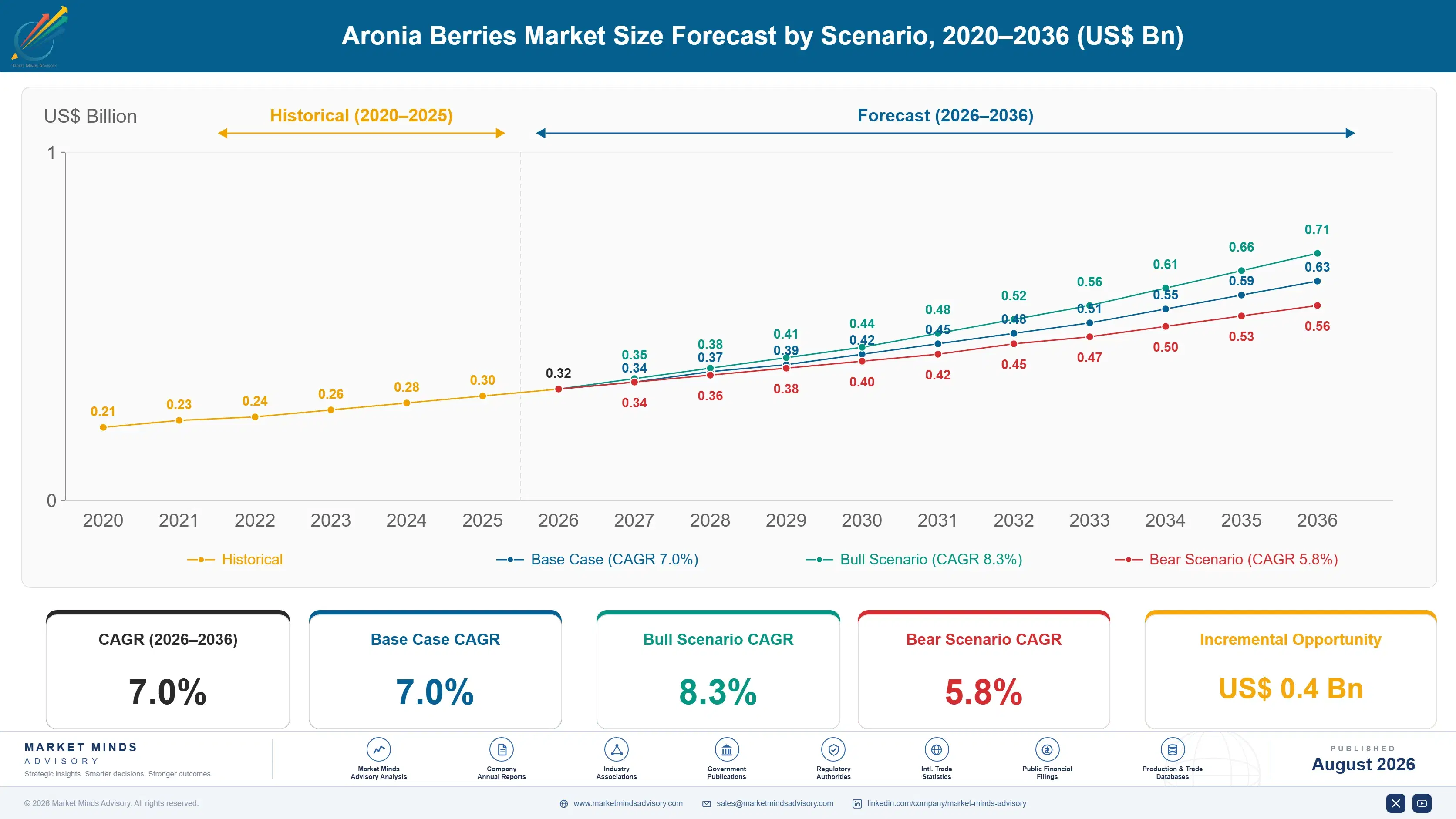 aronia-berries-market-trends-growth-size-forecast-scenario-1787462900033