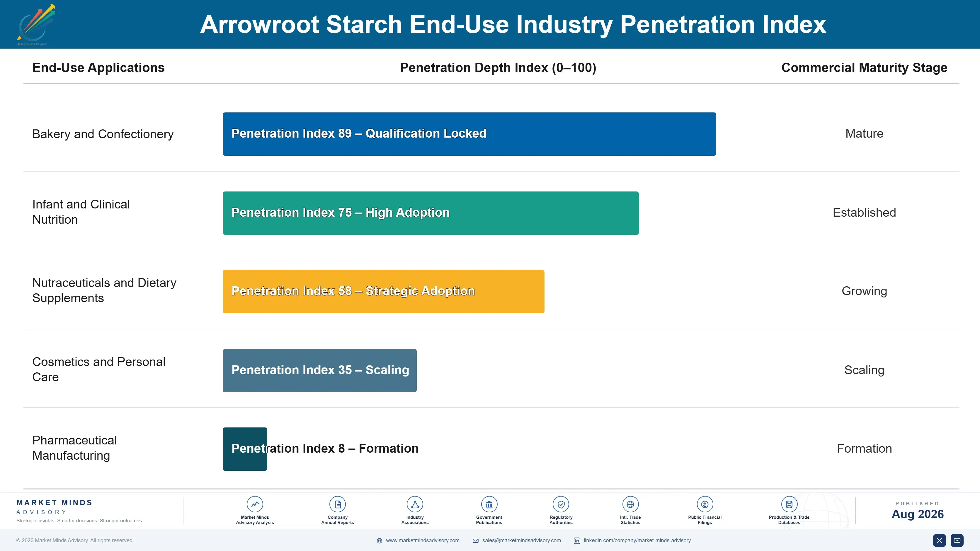 arrowroot-starch-market-trends-growth-end-use-penetration-index-1787461633171