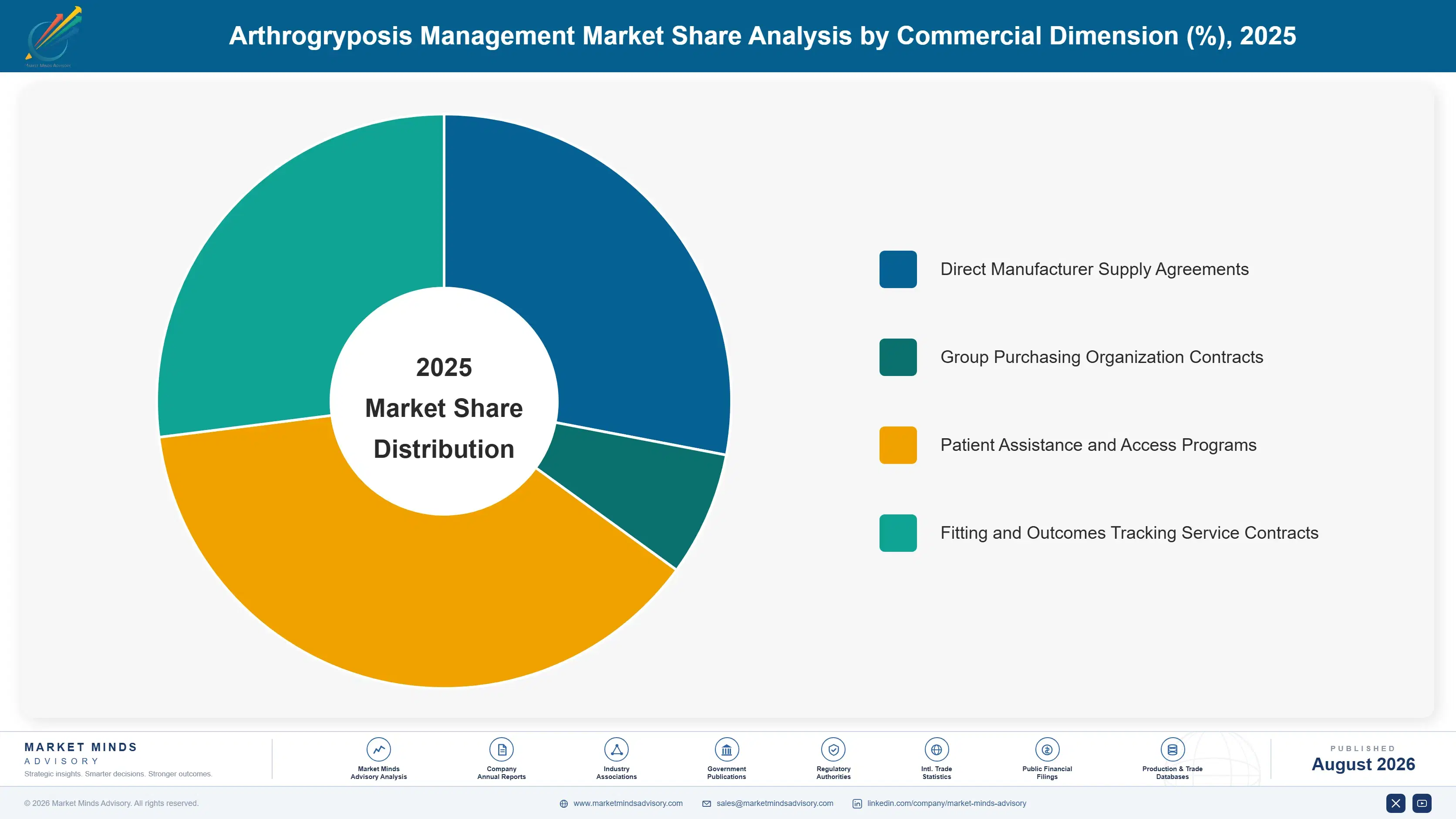 arthrogryposis-management-market-market-share-analysis-1787306164480