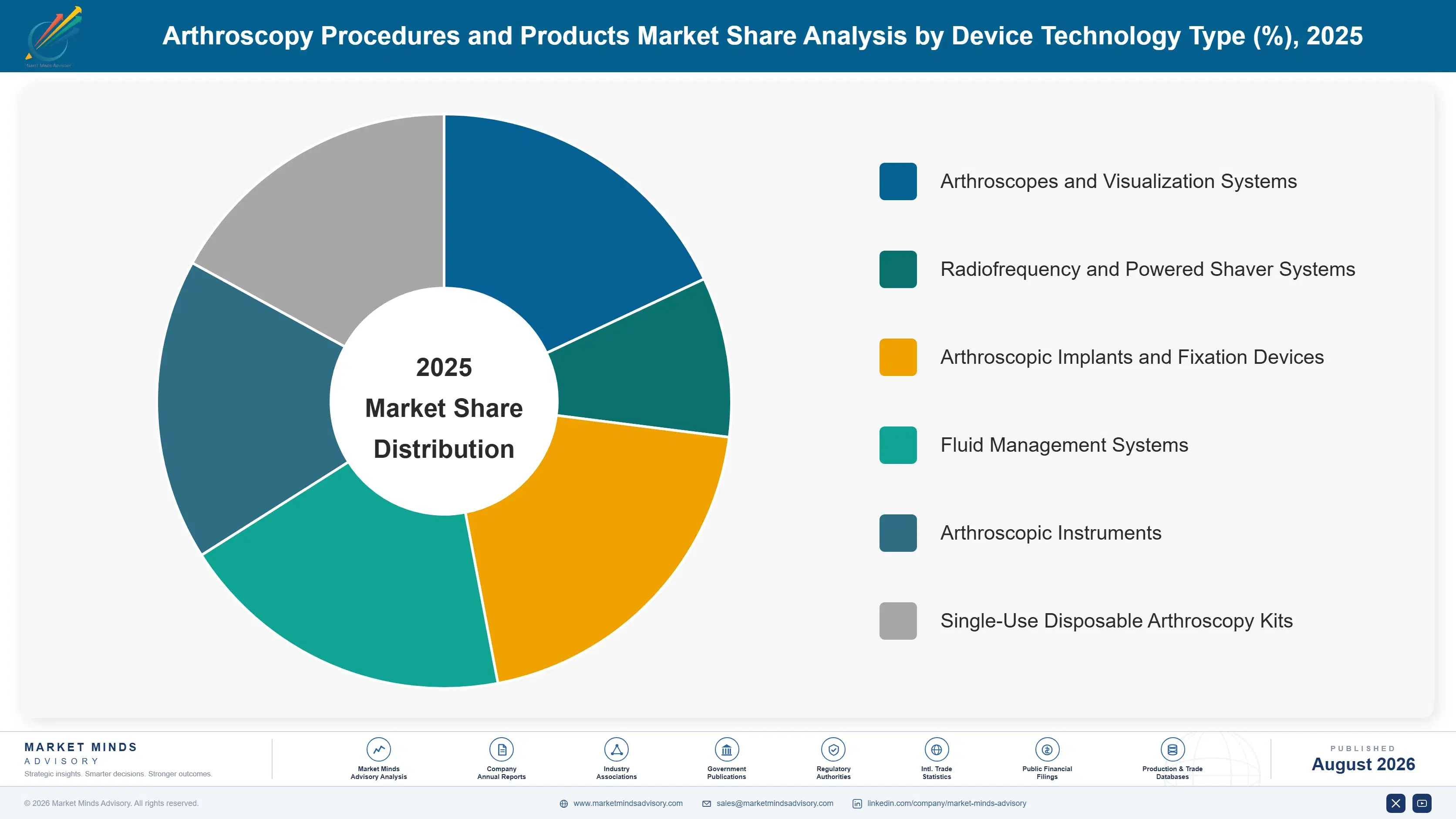arthroscopy-procedures-and-products-market-market-share-analysis-1787305559459
