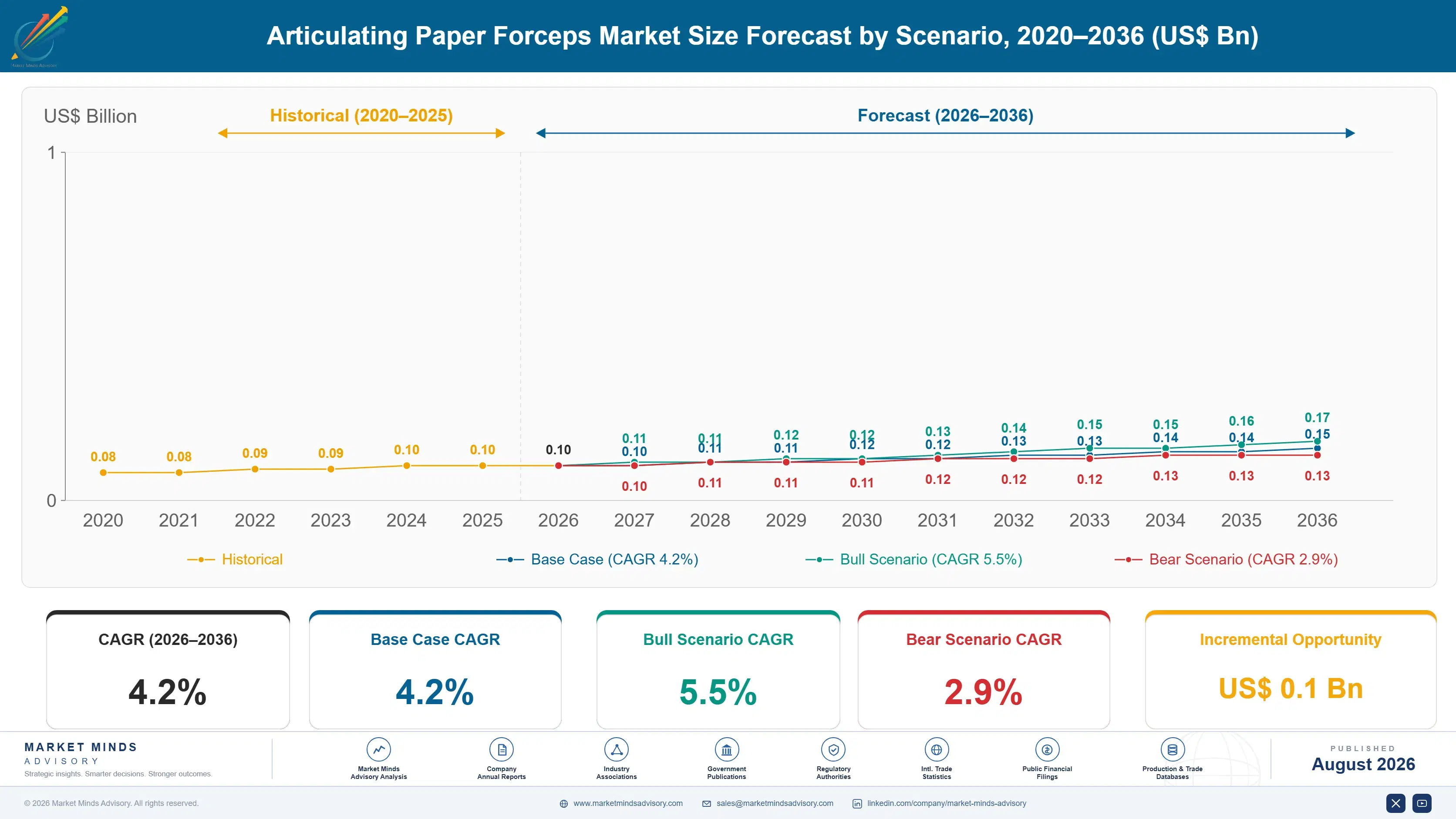 articulating-paper-forceps-market-size-forecast-scenario-1787305791173