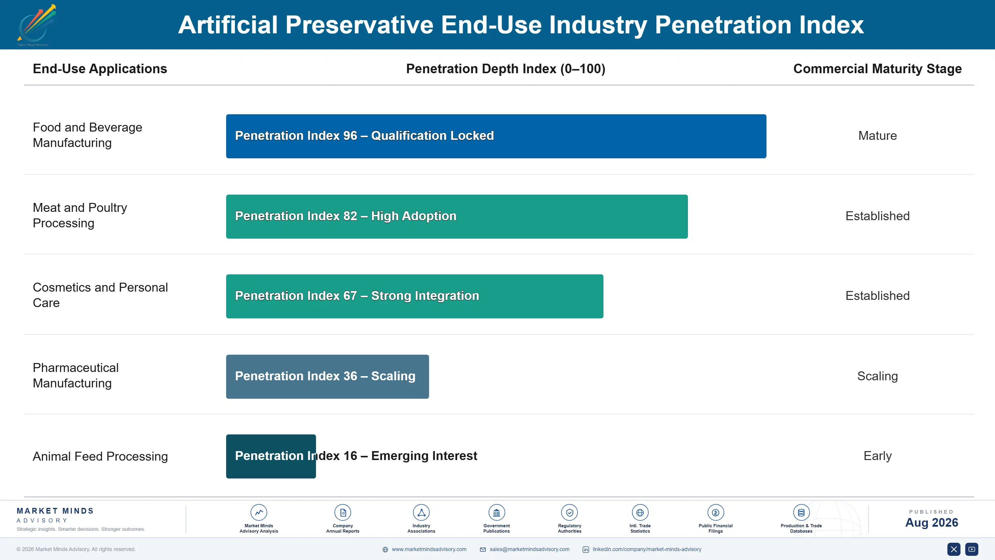 artificial-preservative-market-trends-end-use-penetration-index-1787461472449