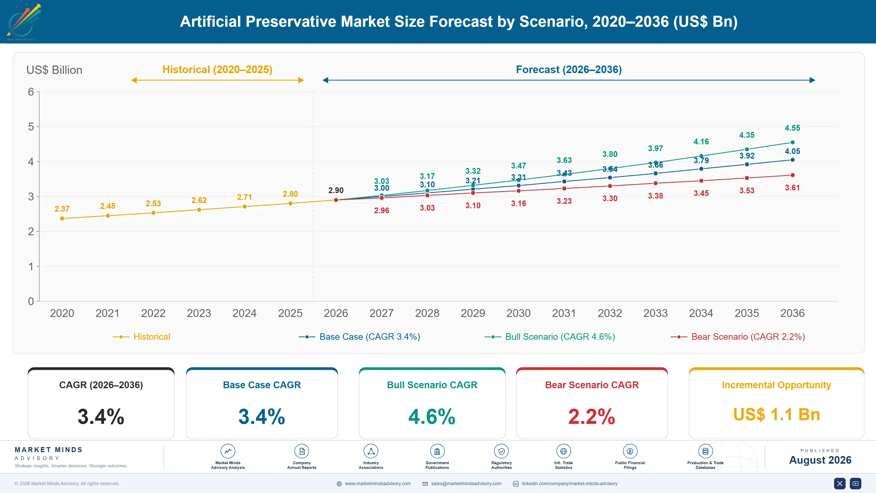 artificial-preservative-market-trends-size-forecast-scenario-1787461469677