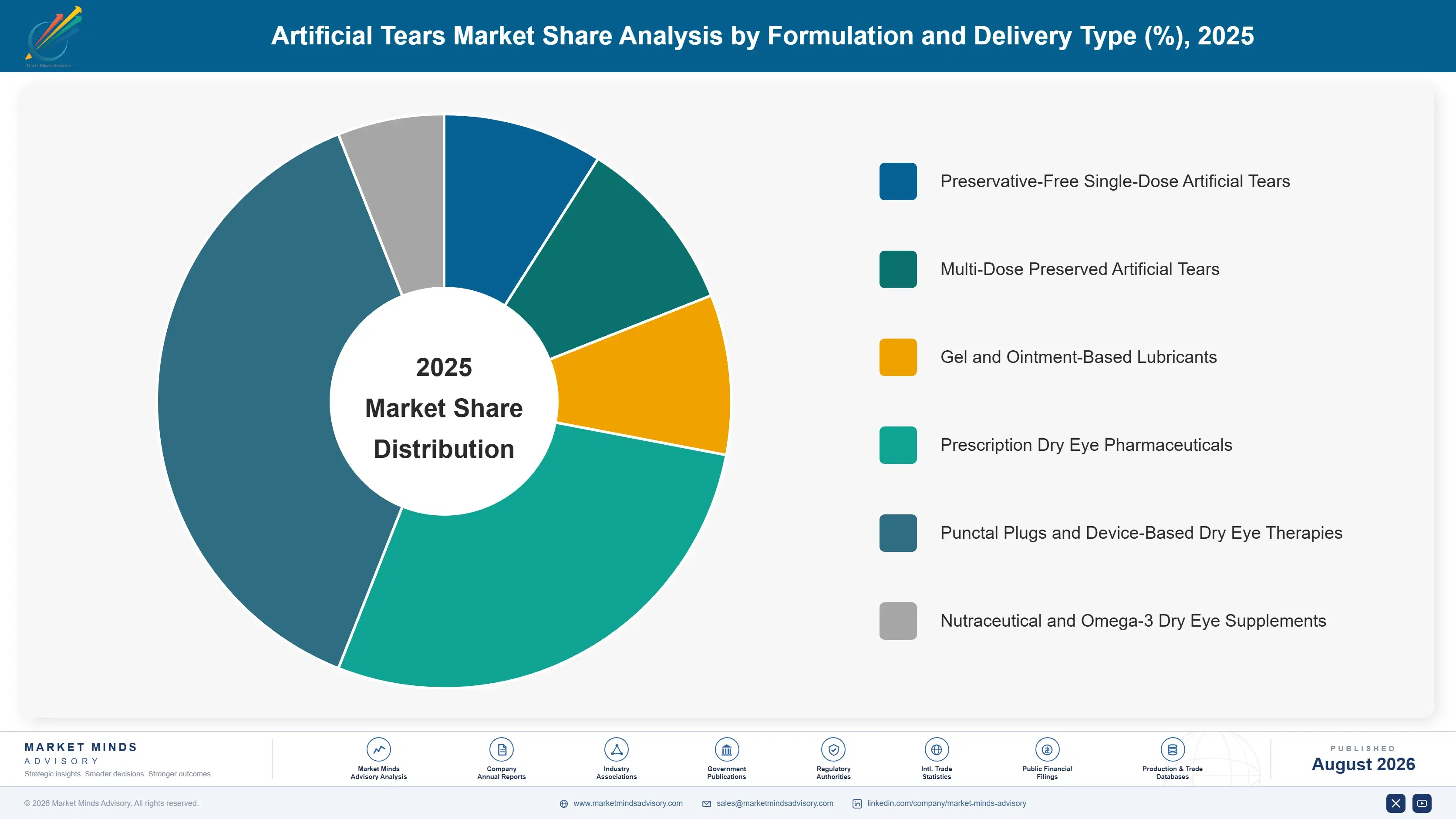 artificial-tears-market-market-share-analysis-1787305903416