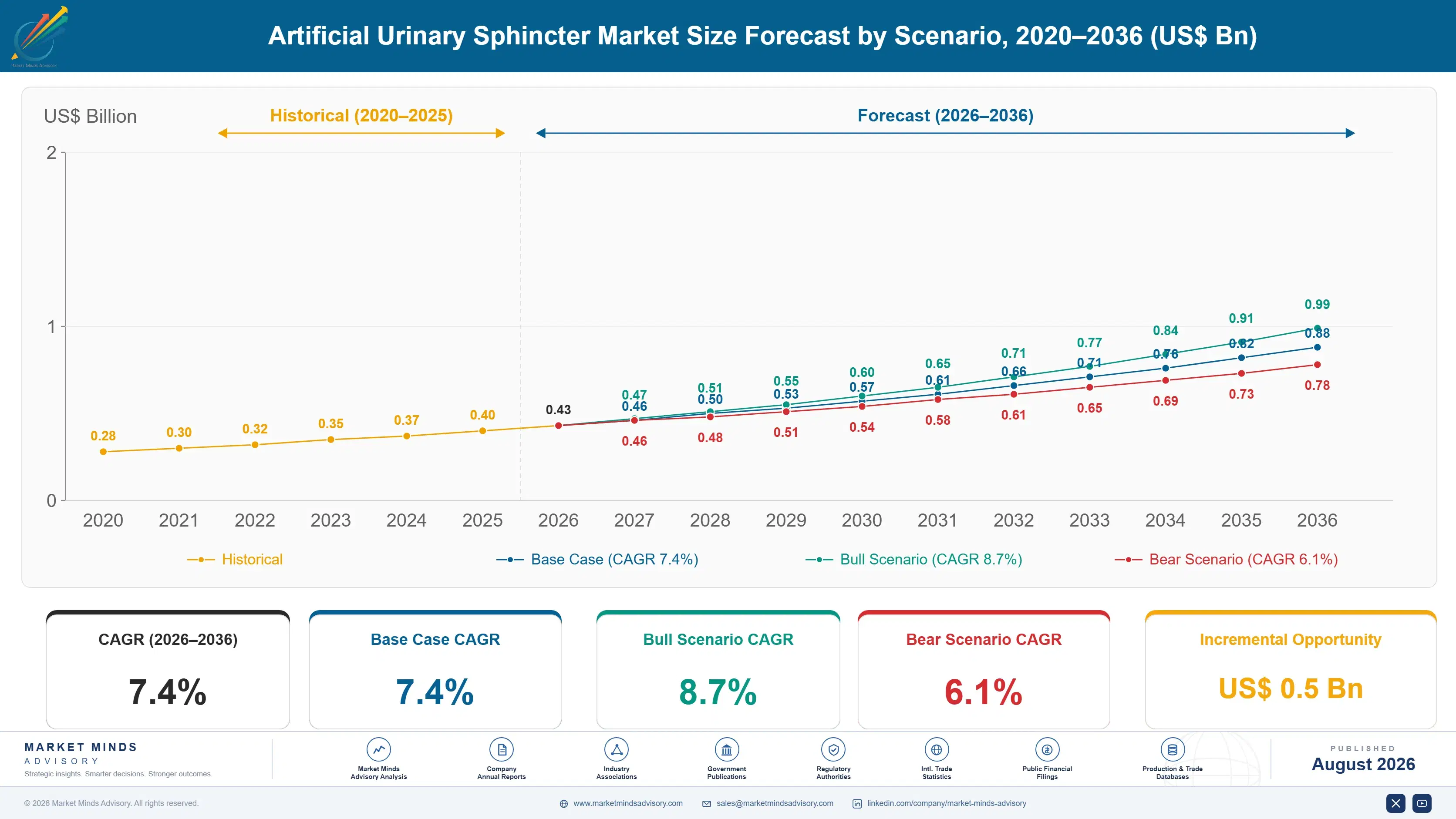 artificial-urinary-sphincter-market-size-forecast-scenario-1787306098225