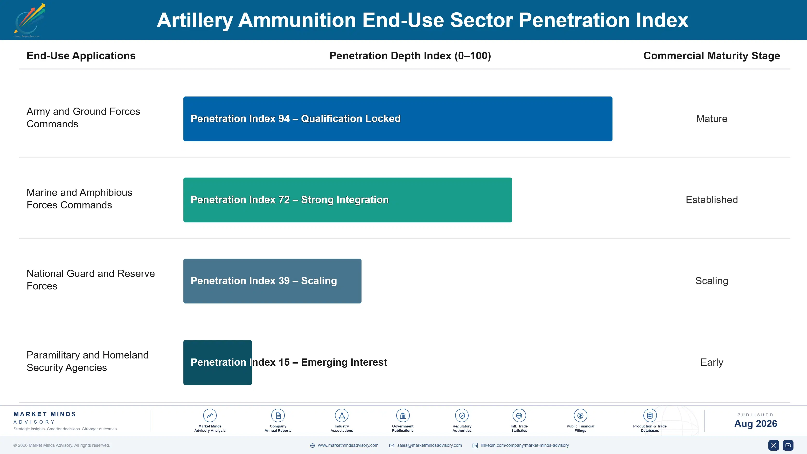 artillery-ammunition-market-end-use-penetration-index-1788025156609