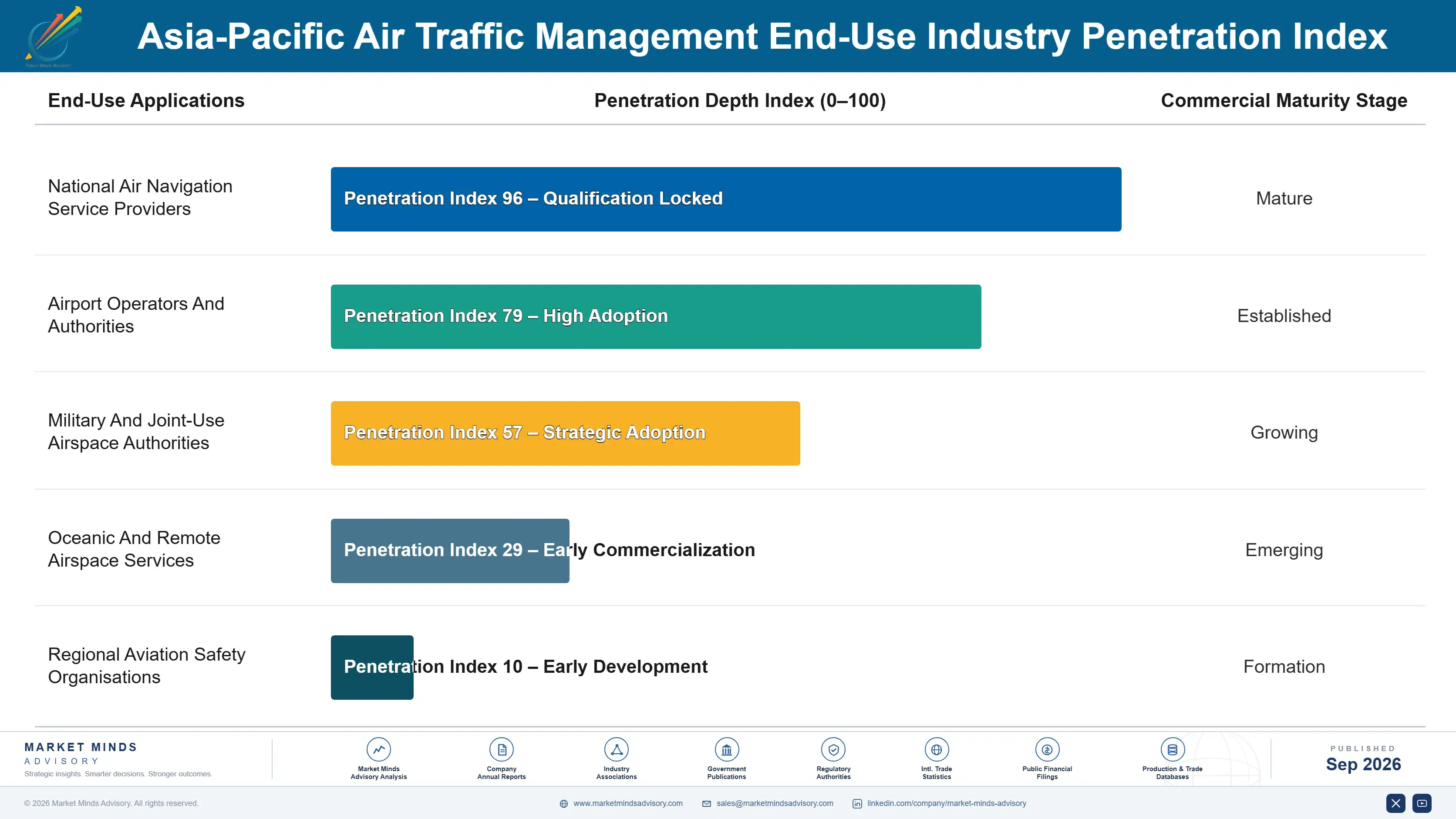 asia-pacific-air-traffic-management-market-end-use-penetration-index-1790026317288