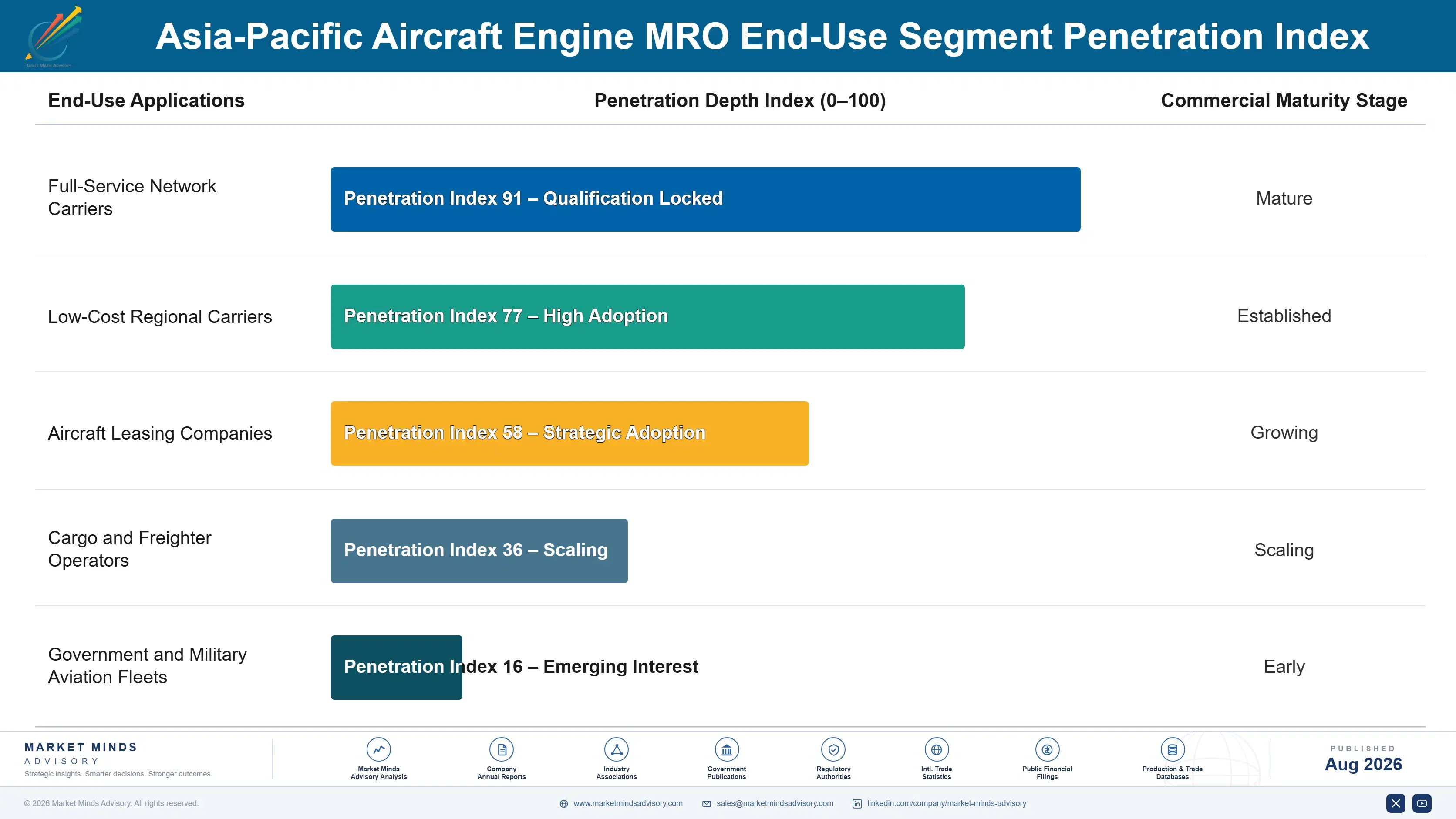 asia-pacific-aircraft-engine-mro-market-end-use-penetration-index-1787983132729