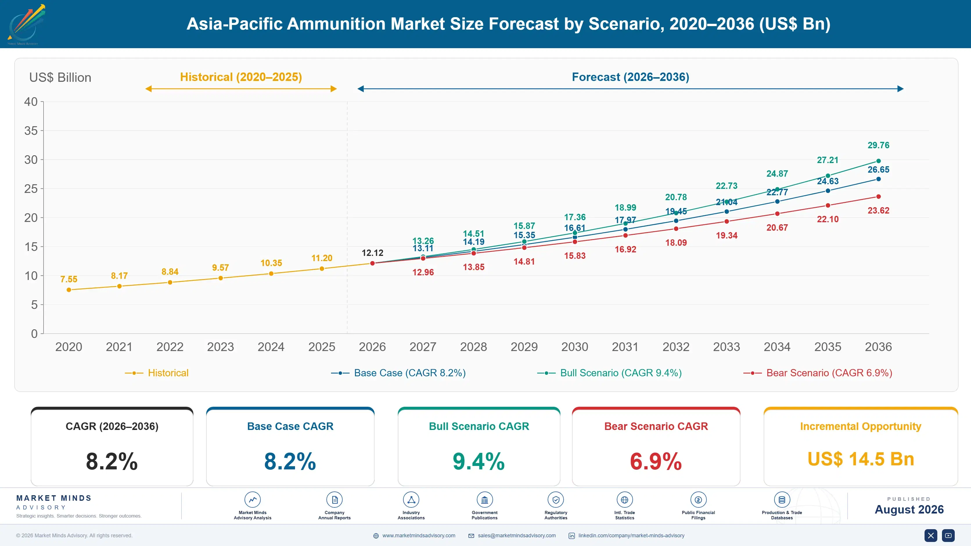 asia-pacific-ammunition-market-size-forecast-scenario-1788024989842