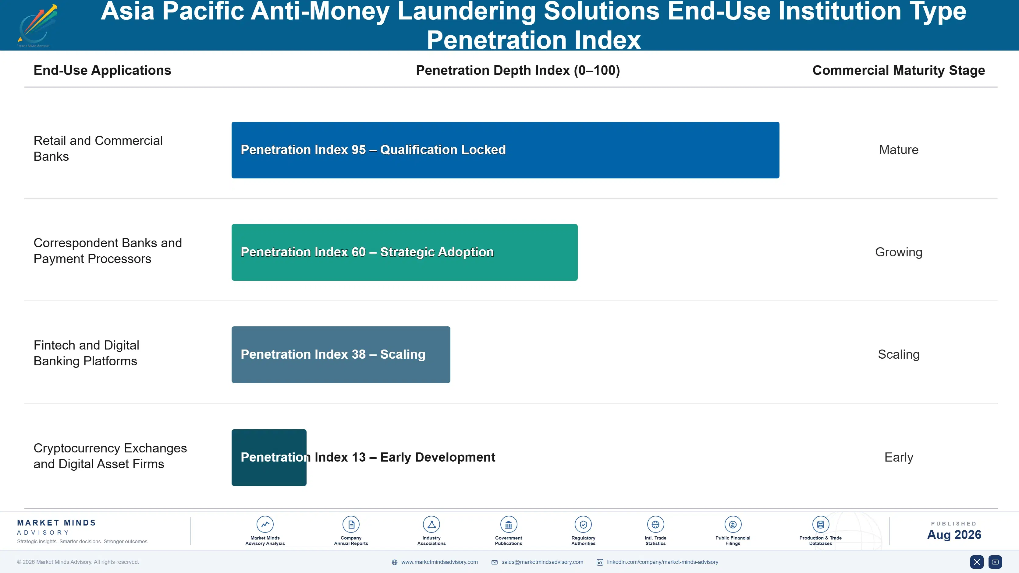 asia-pacific-anti-money-laundering-solutions-end-use-penetration-index-1787917021777