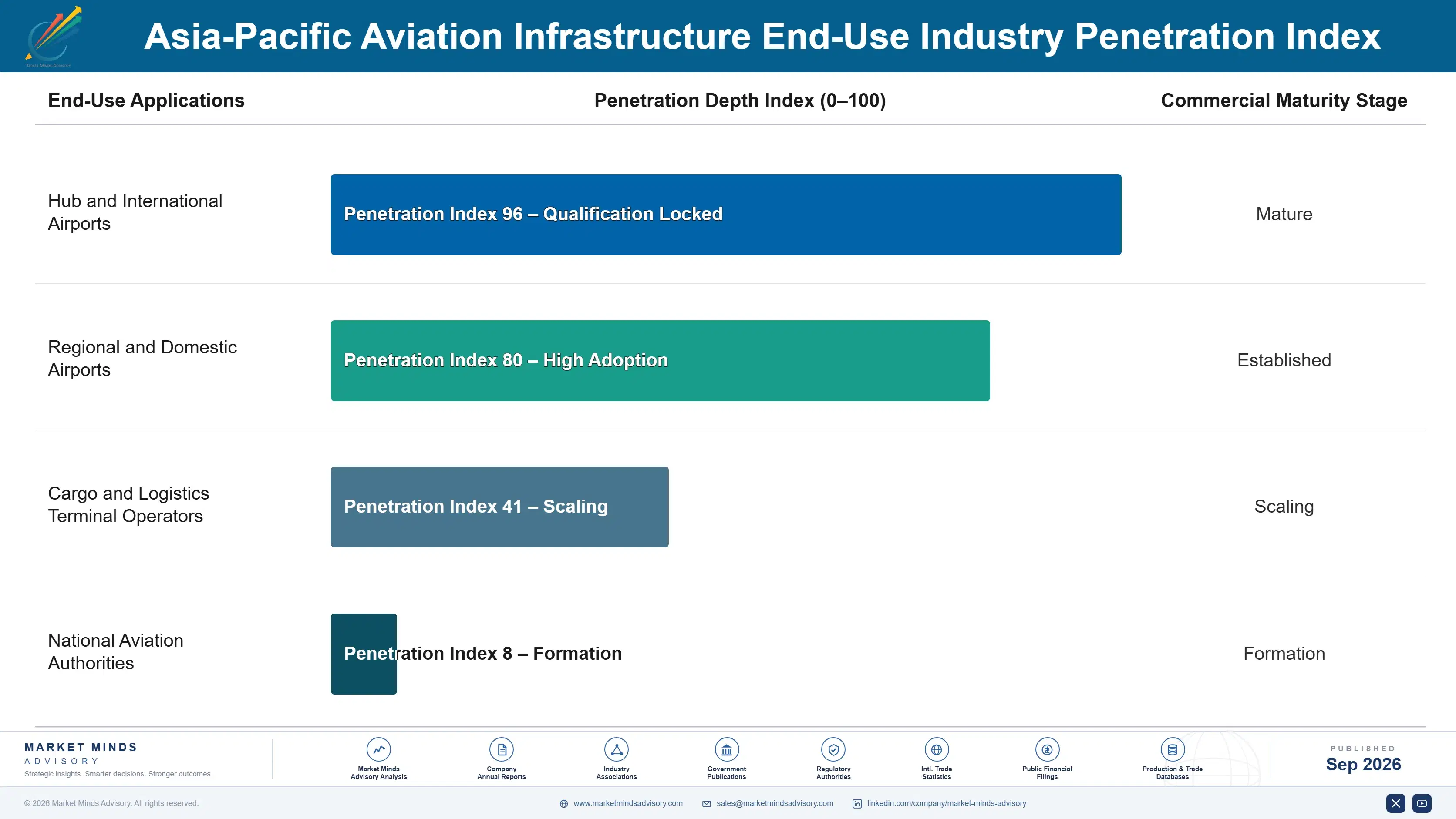asia-pacific-aviation-infrastructure-market-end-use-penetration-index-1790026133392