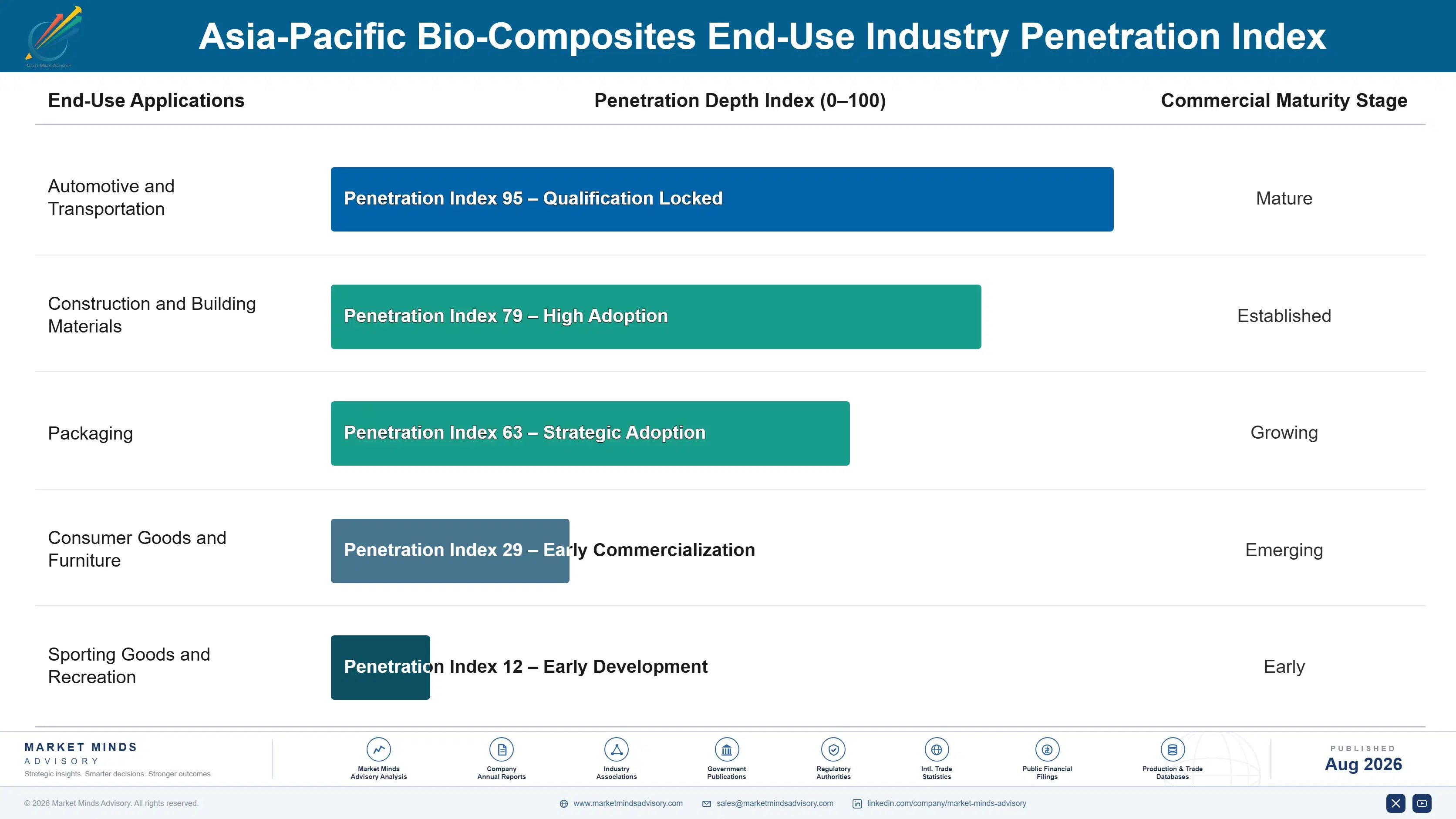 asia-pacific-bio-composites-market-end-use-penetration-index-1787303019786