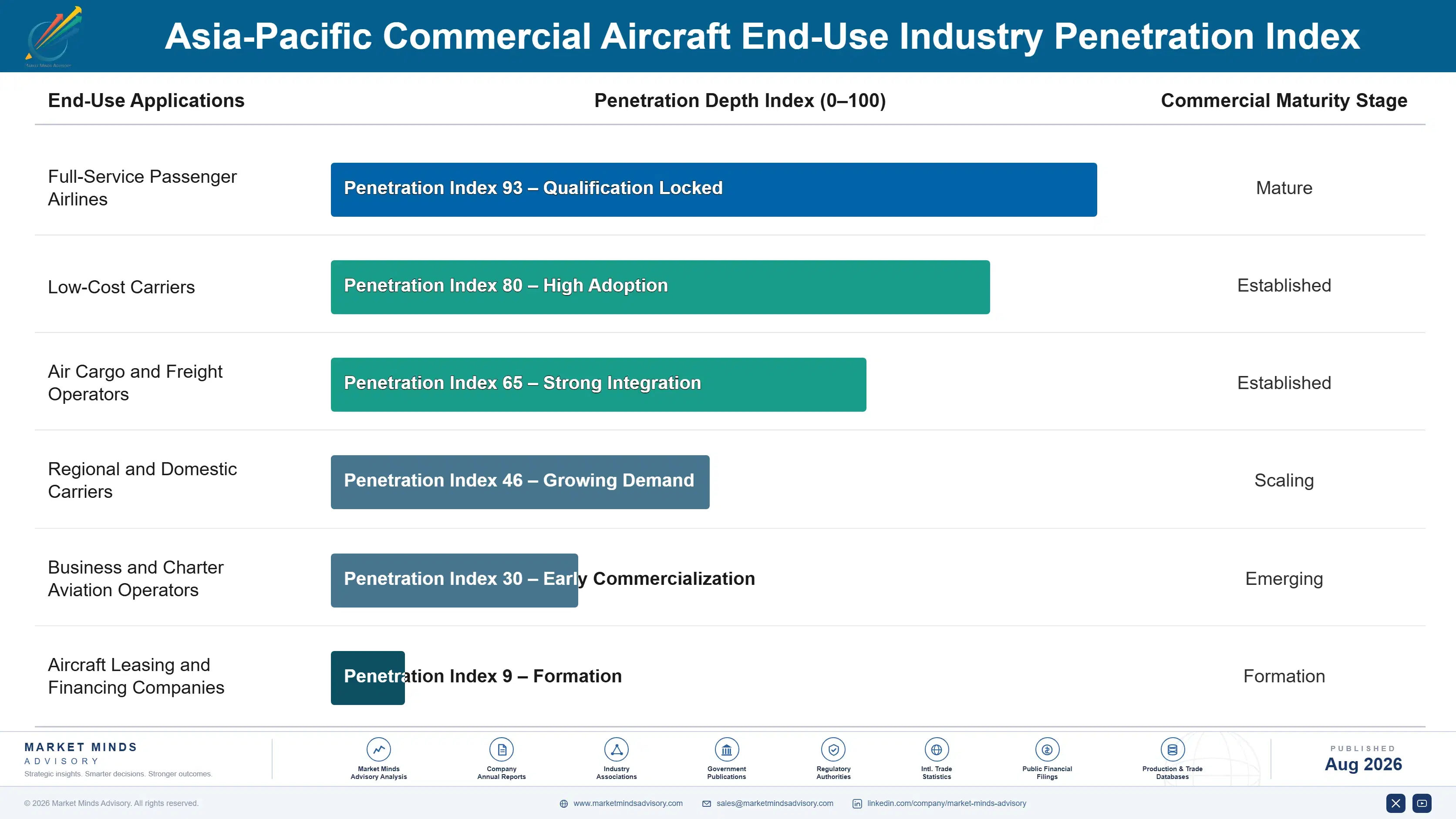 asia-pacific-commercial-aircraft-market-end-use-penetration-index-1787982386069