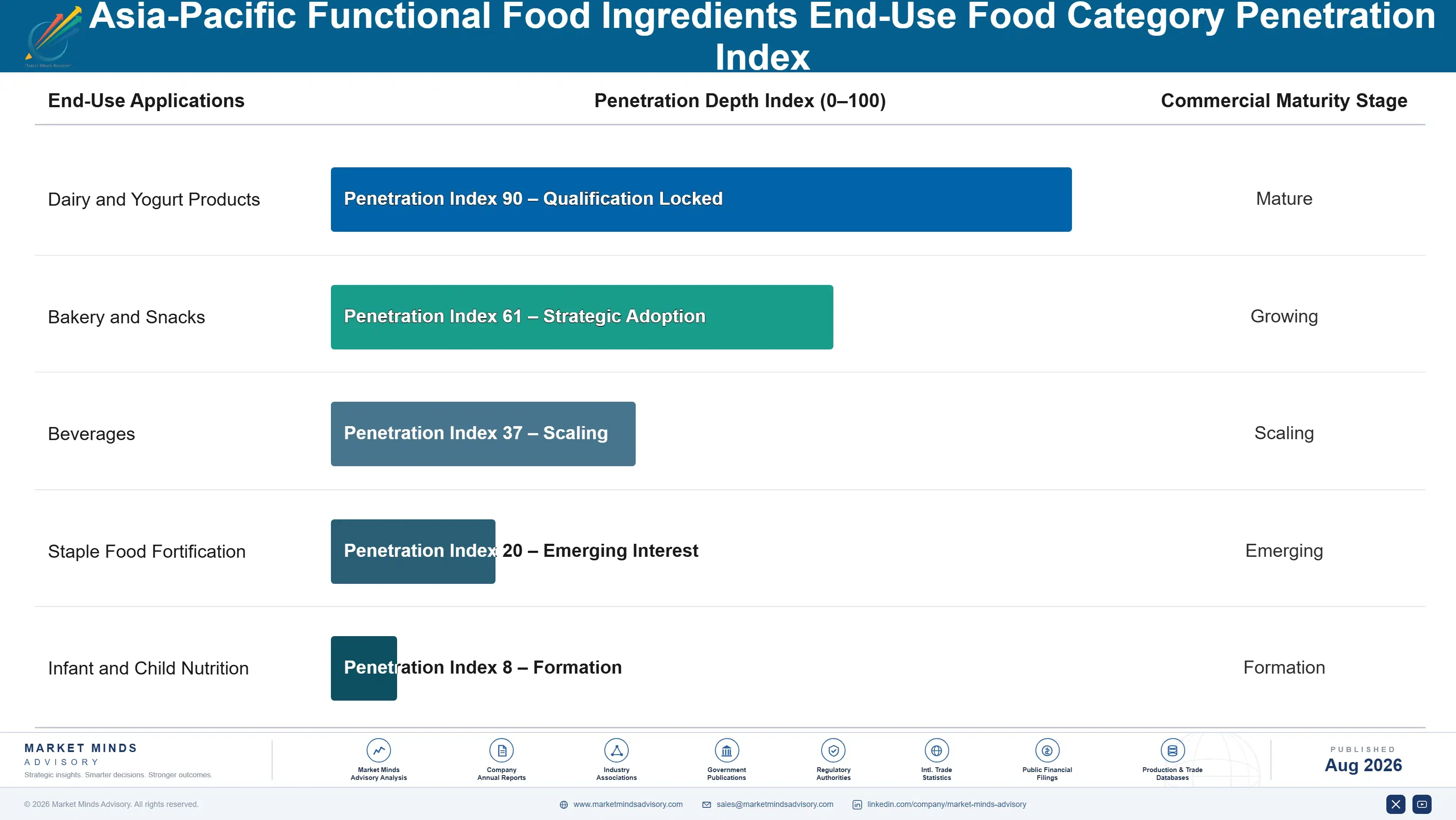 asia-pacific-functional-food-ingredients-end-use-penetration-index-1787461318779