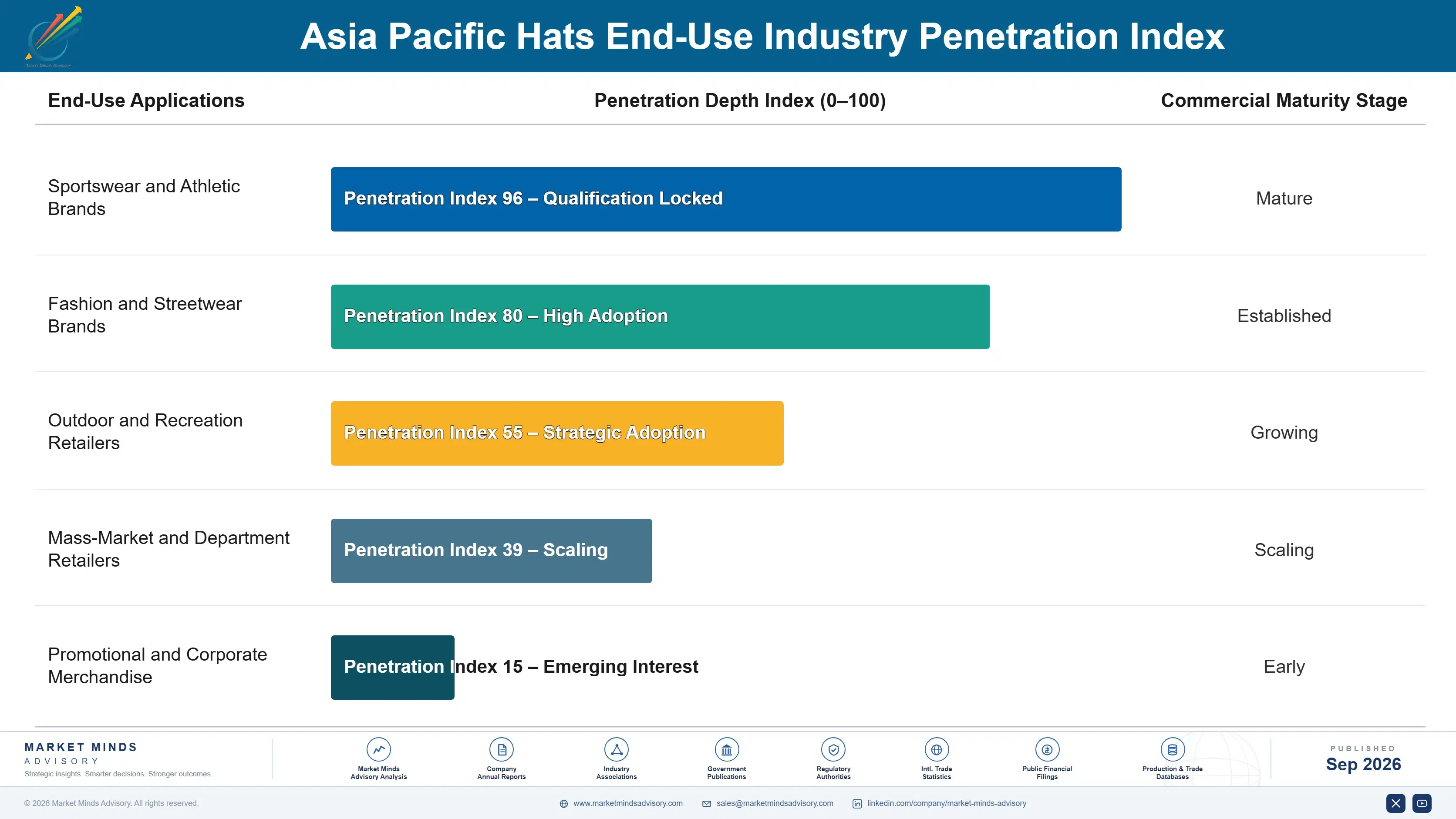 asia-pacific-hats-market-end-use-penetration-index-1790023046596
