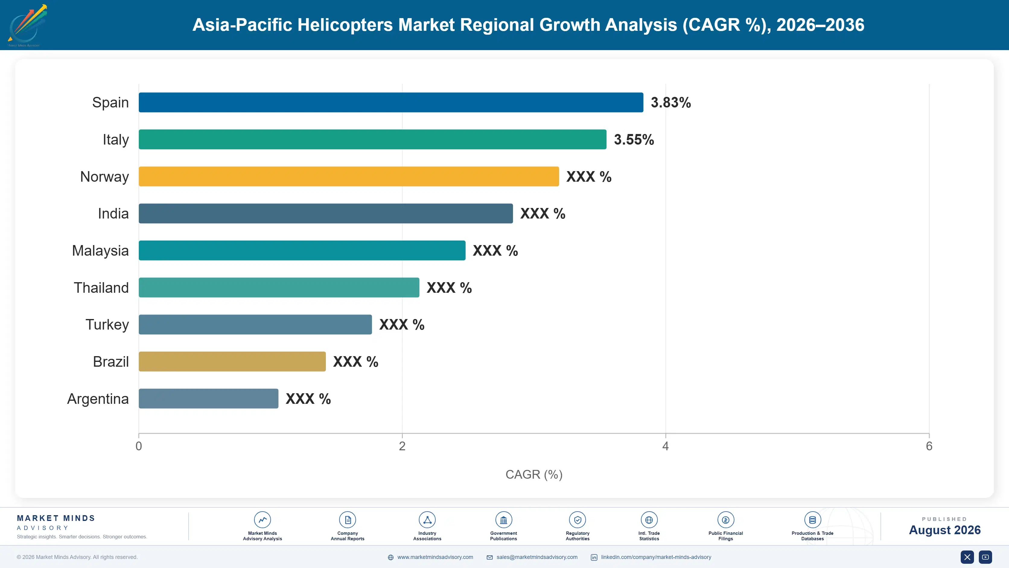 asia-pacific-helicopters-market-country-cagr-analysis-1787982697370