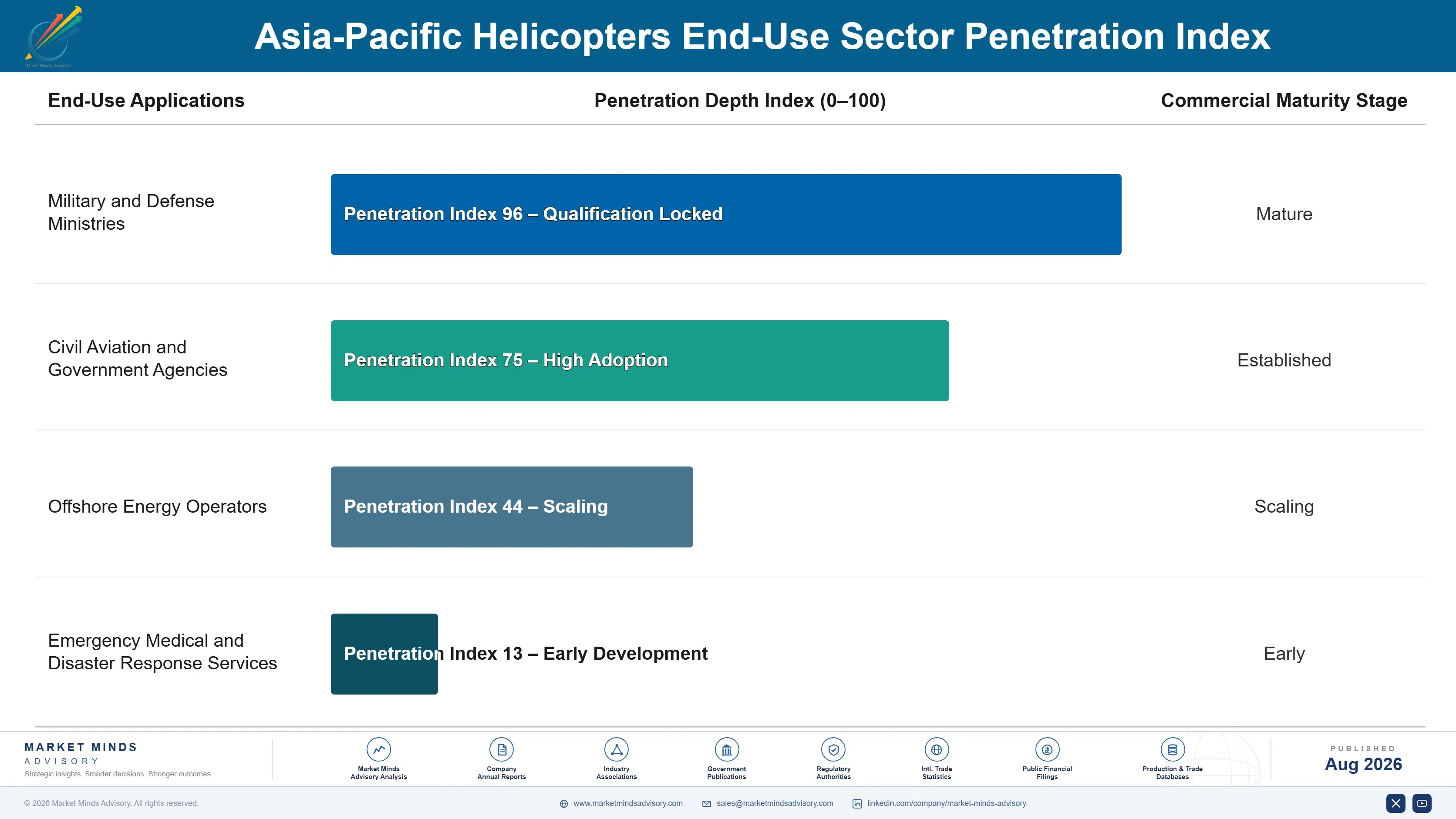 asia-pacific-helicopters-market-end-use-penetration-index-1787982699080