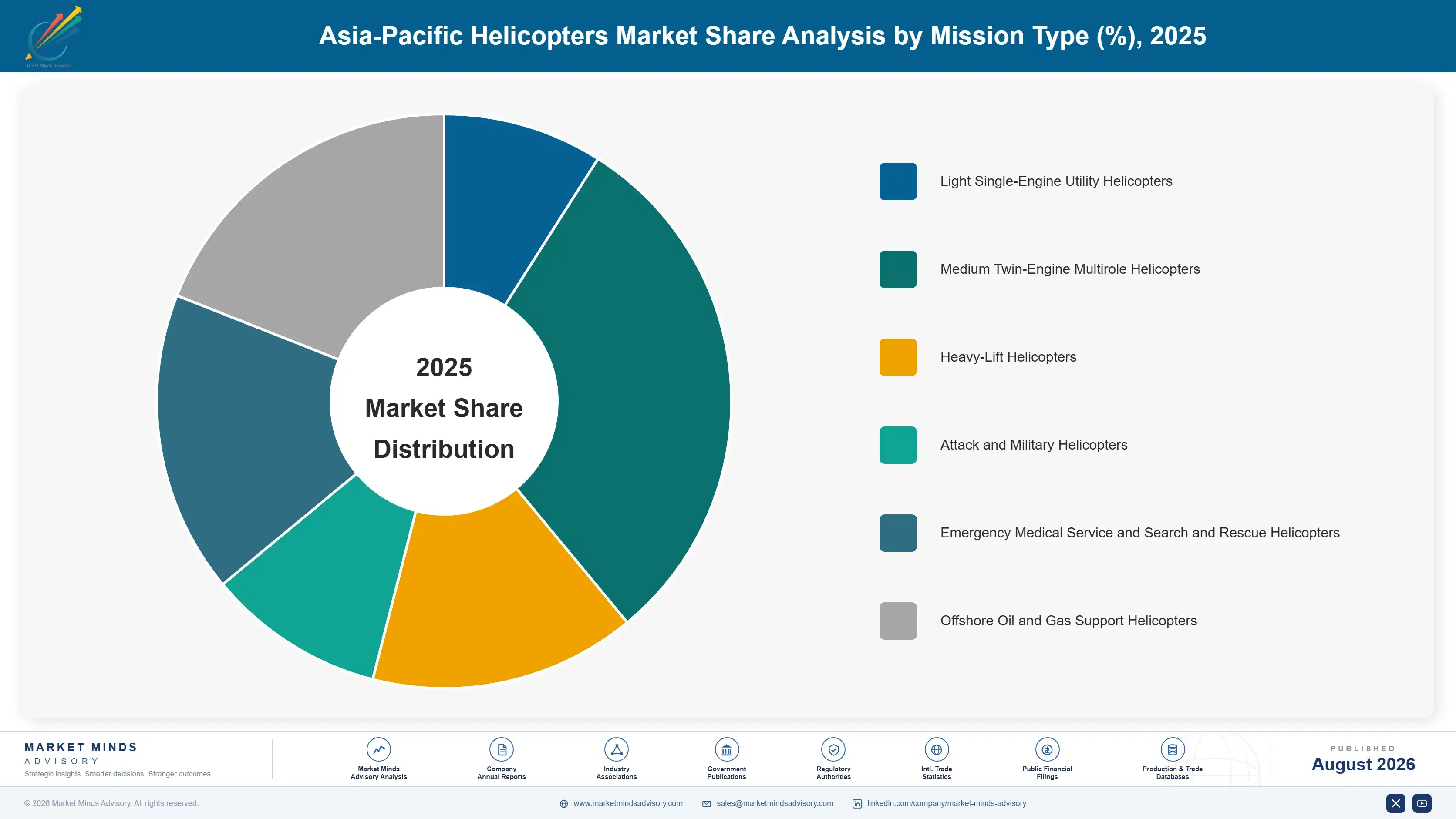 asia-pacific-helicopters-market-market-share-analysis-1787982696856