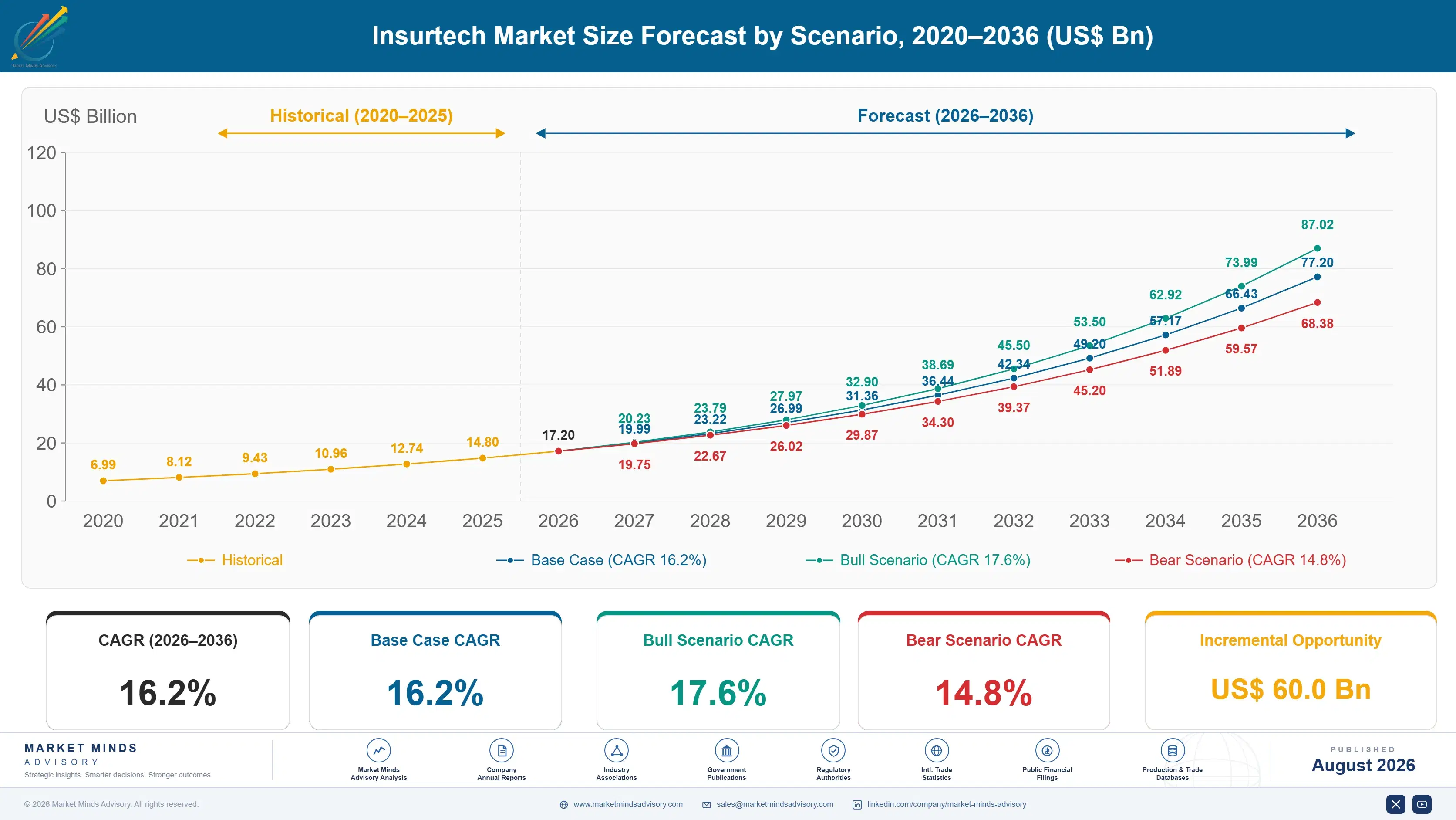 asia-pacific-insurtech-market-size-forecast-scenario-1787914675332