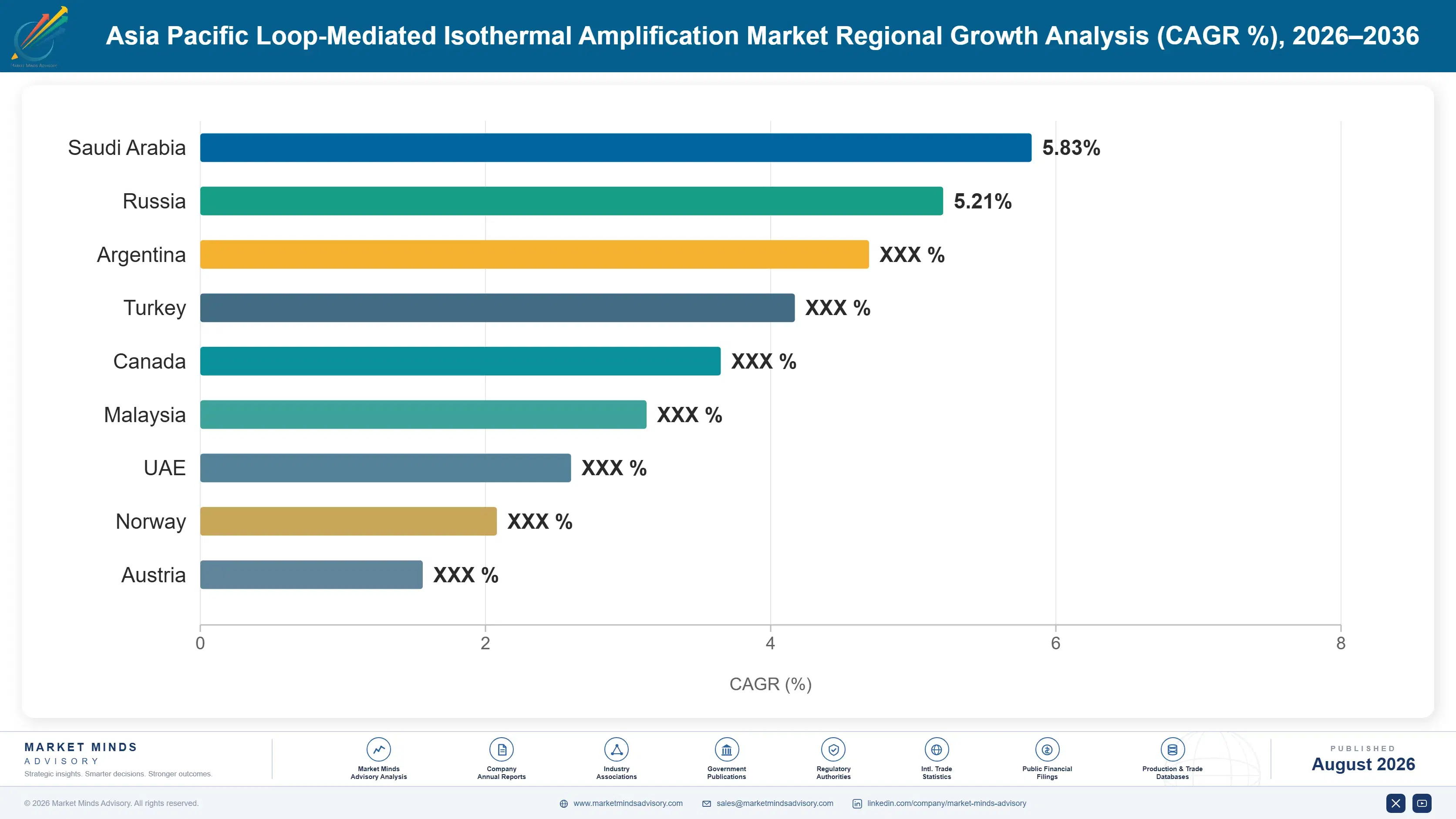 asia-pacific-loop-mediated-isothermal-amplificatio-country-cagr-analysis-1787306043328