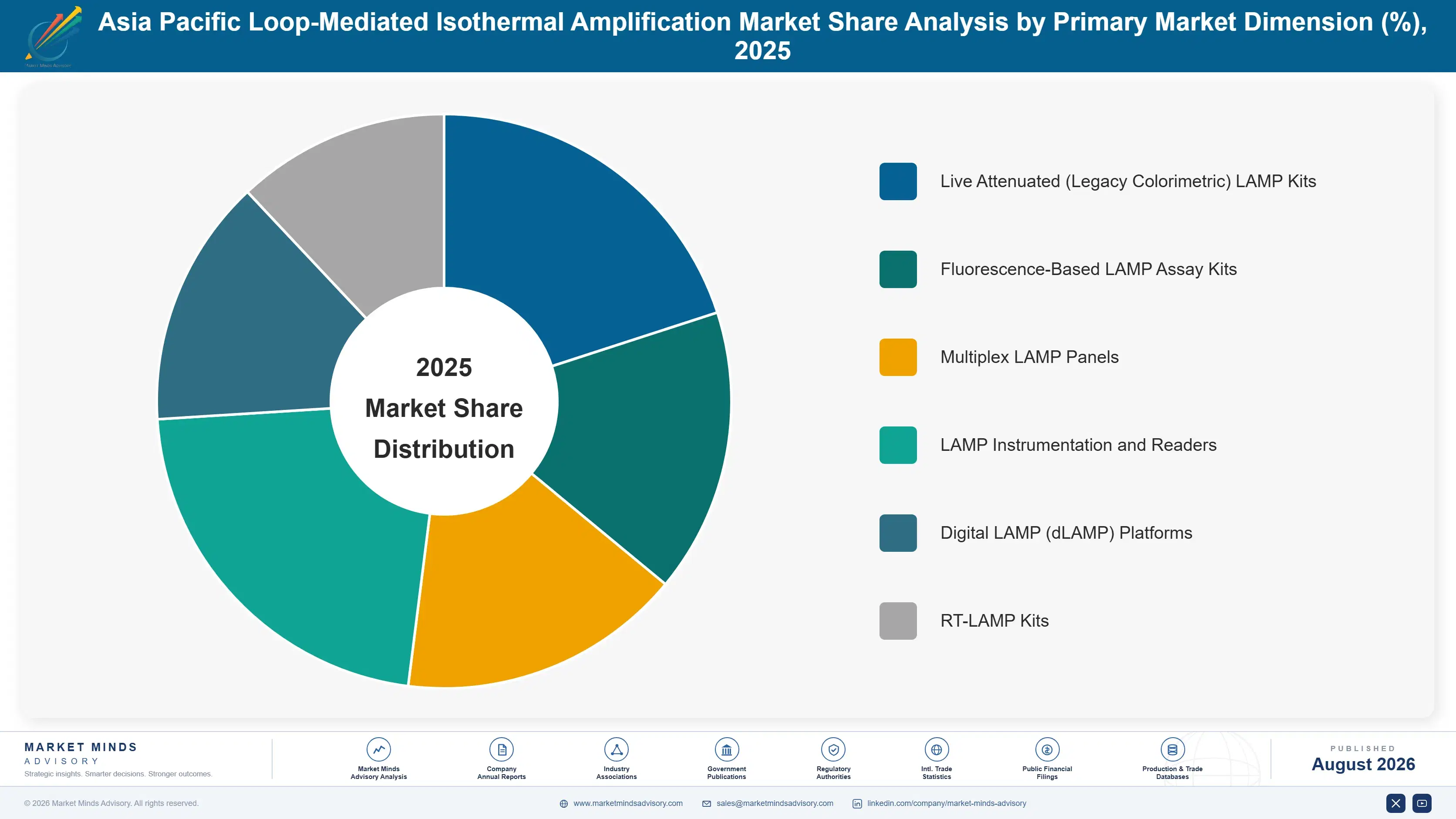 asia-pacific-loop-mediated-isothermal-amplificatio-market-share-analysis-1787306042735