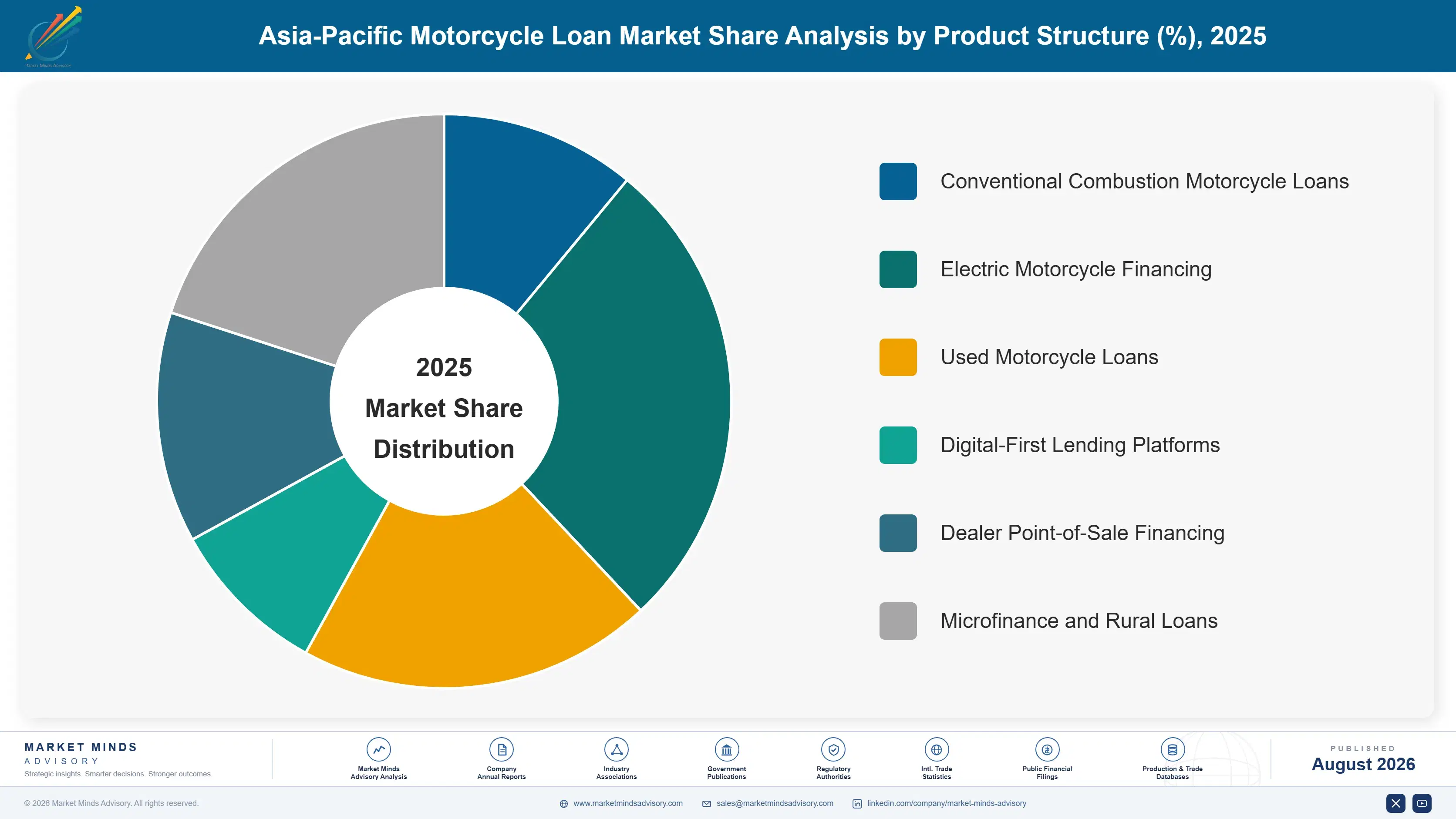 asia-pacific-motorcycle-loan-market-market-share-analysis-1787917979141