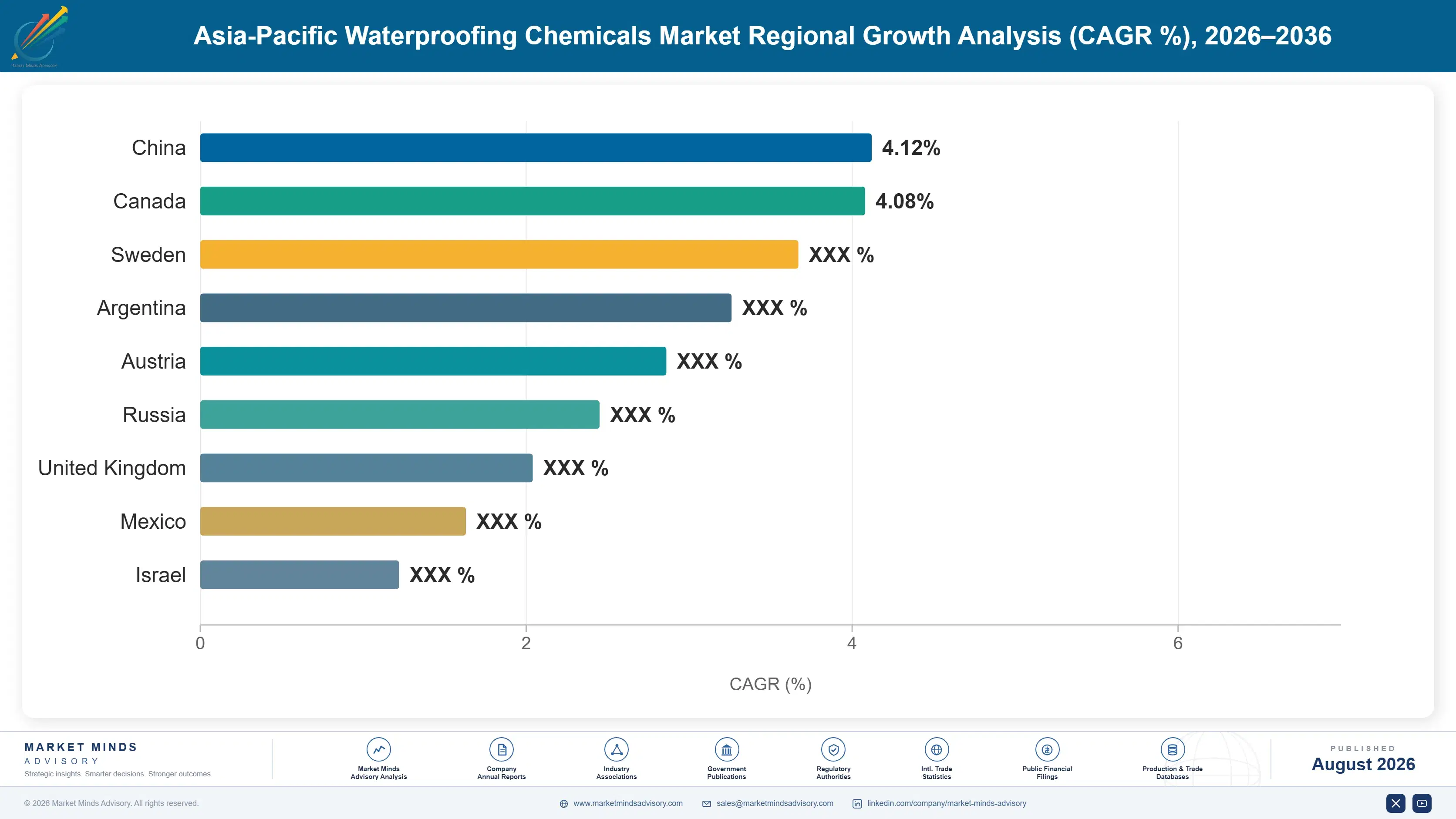 asia-pacific-waterproofing-chemicals-market-country-cagr-analysis-1787303024017
