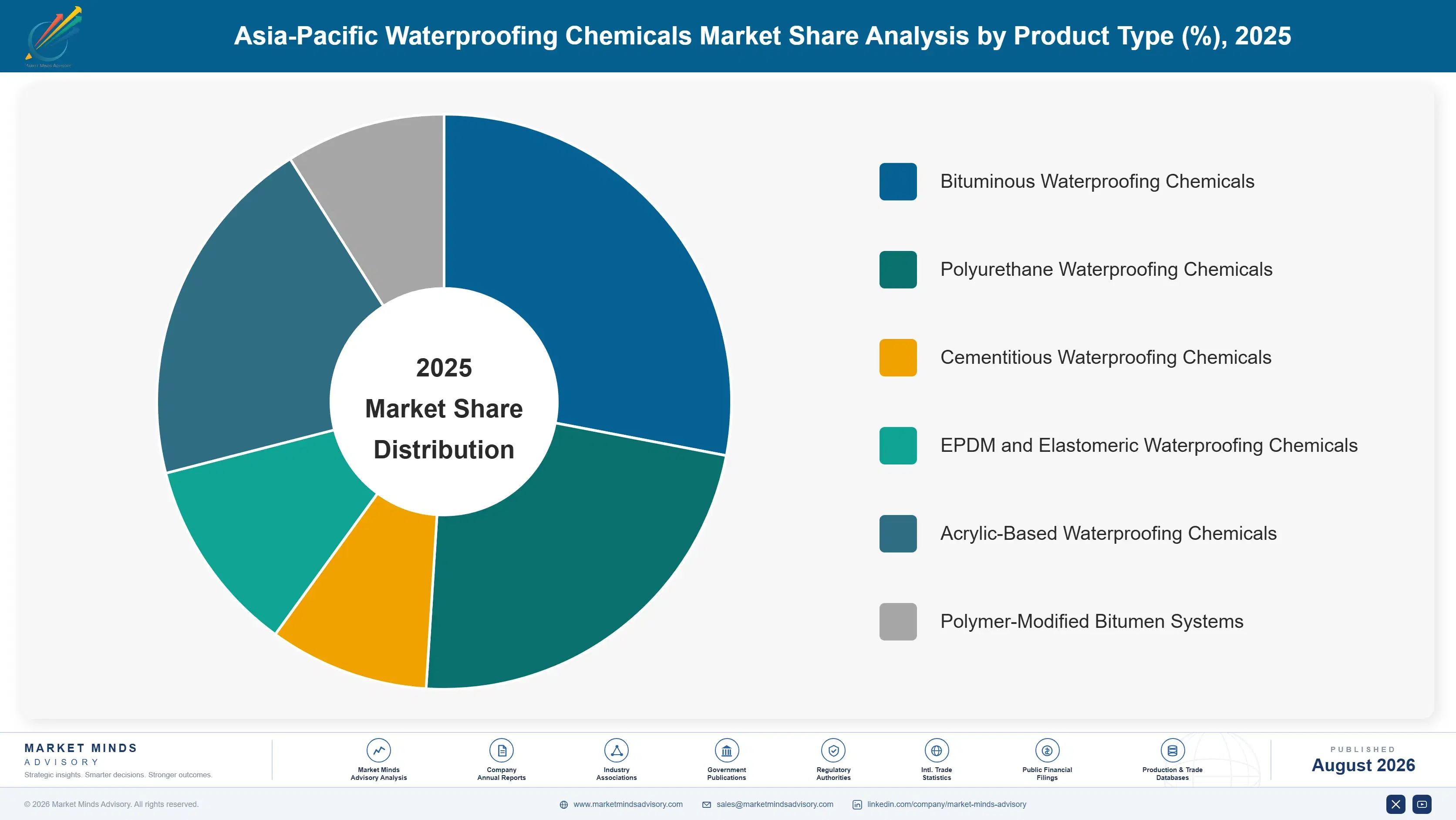 asia-pacific-waterproofing-chemicals-market-market-share-analysis-1787303023478