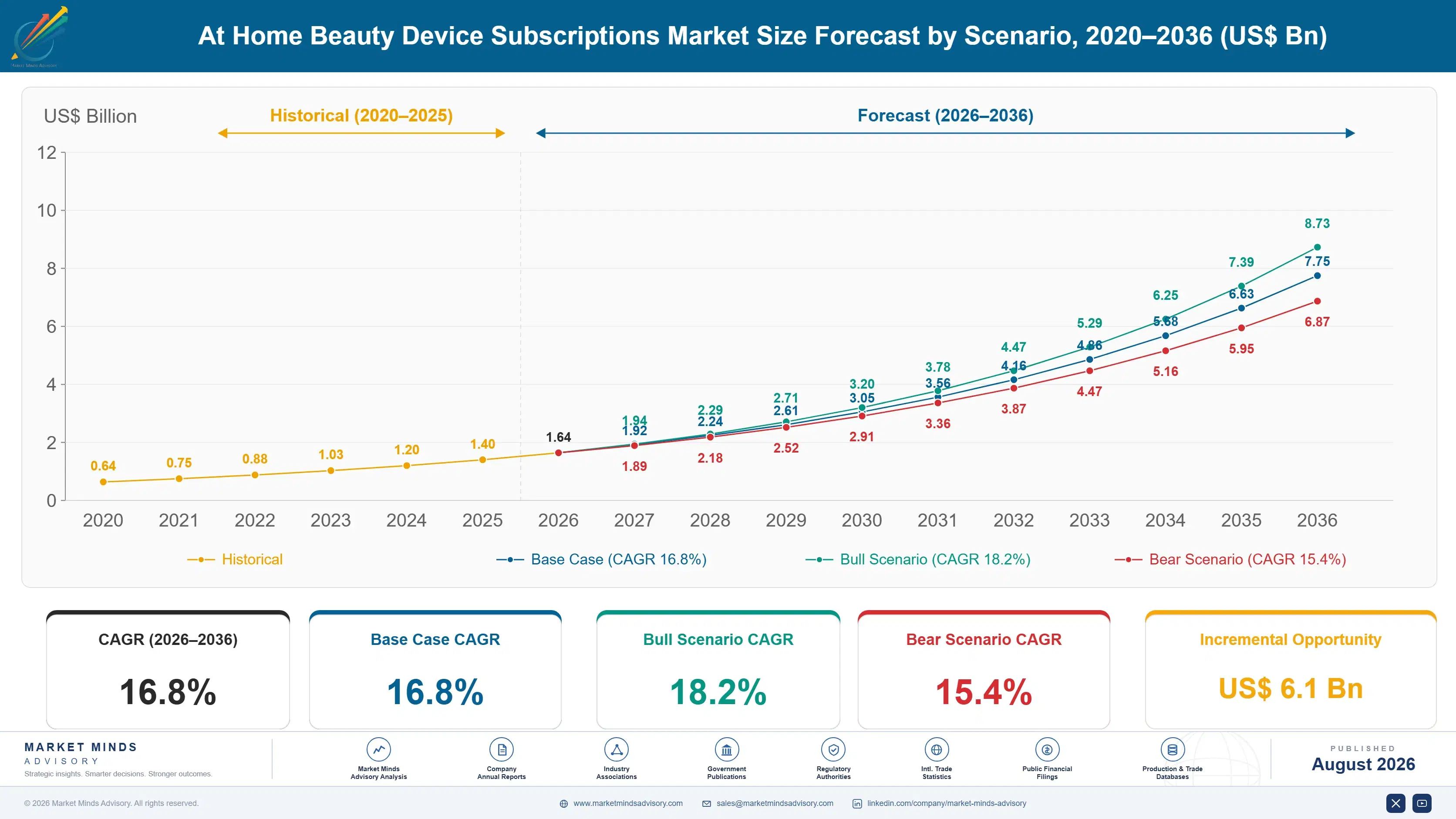 at-home-beauty-device-subscriptions-market-size-forecast-scenario-1788170326155