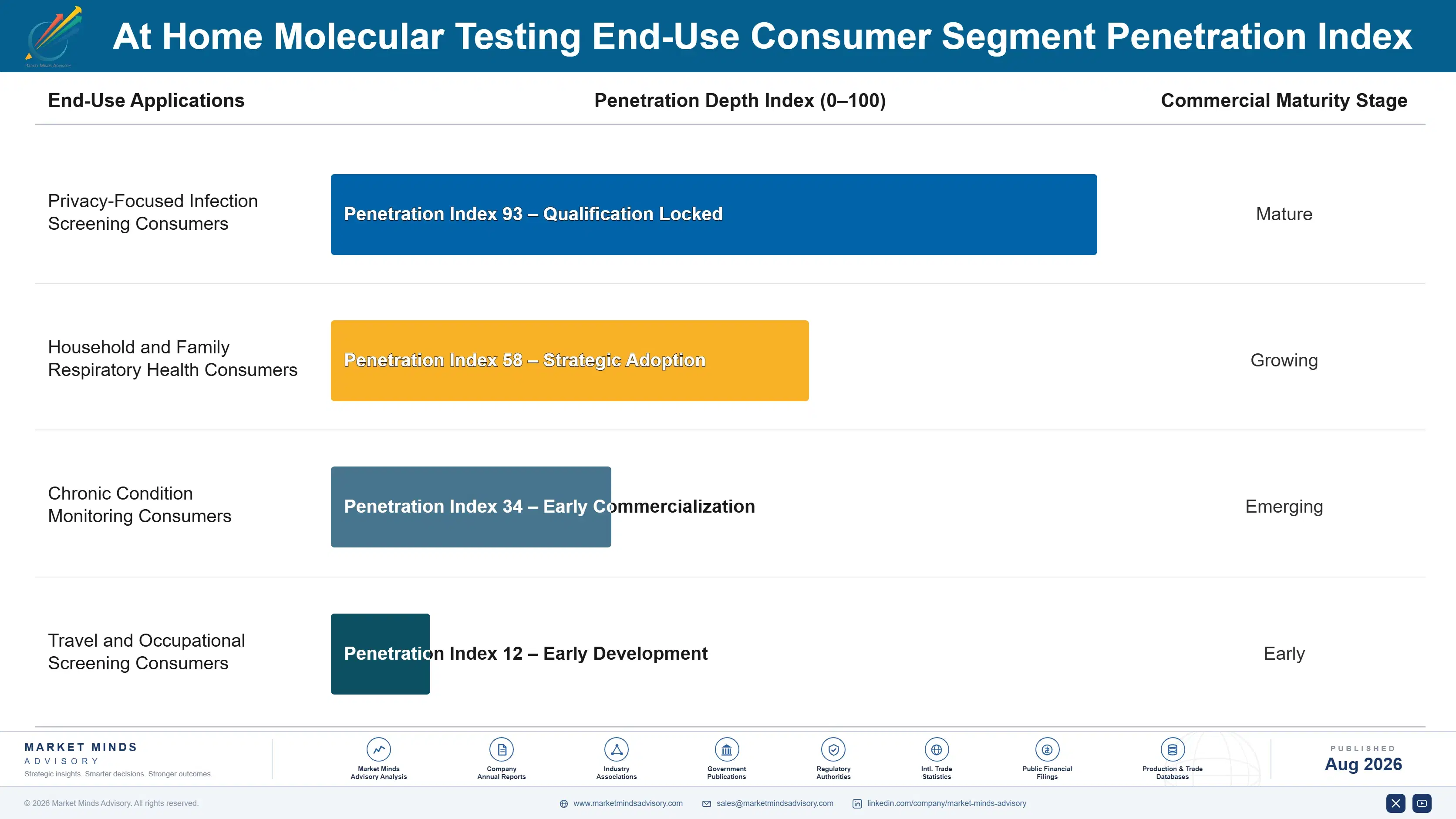 at-home-molecular-testing-market-end-use-penetration-index-1787306185335